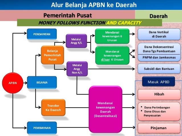 pinjaman hibah dana KEUANGAN DAERAH PENGELOLAAN SETELAH KEBIJAKAN pinjaman hibah dana KEUANGAN DAERAH PENGELOLAAN SETELAH KEBIJAKAN