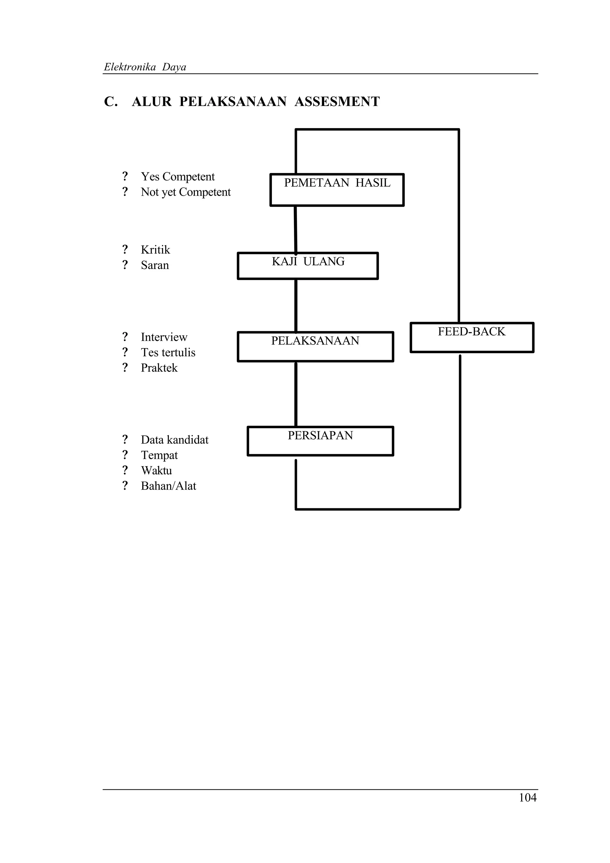 Elektronika Daya


C. ALUR PELAKSANAAN ASSESMENT




   ?   Yes Competent
                            PEMETAAN HASIL
   ?   Not yet Competent



   ?   Kritik
   ?   Saran               KAJI ULANG




   ?   Interview                             FEED-BACK
                           PELAKSANAAN
   ?   Tes tertulis
   ?   Praktek




   ?   Data kandidat         PERSIAPAN
   ?   Tempat
   ?   Waktu
   ?   Bahan/Alat




                                                         104
 