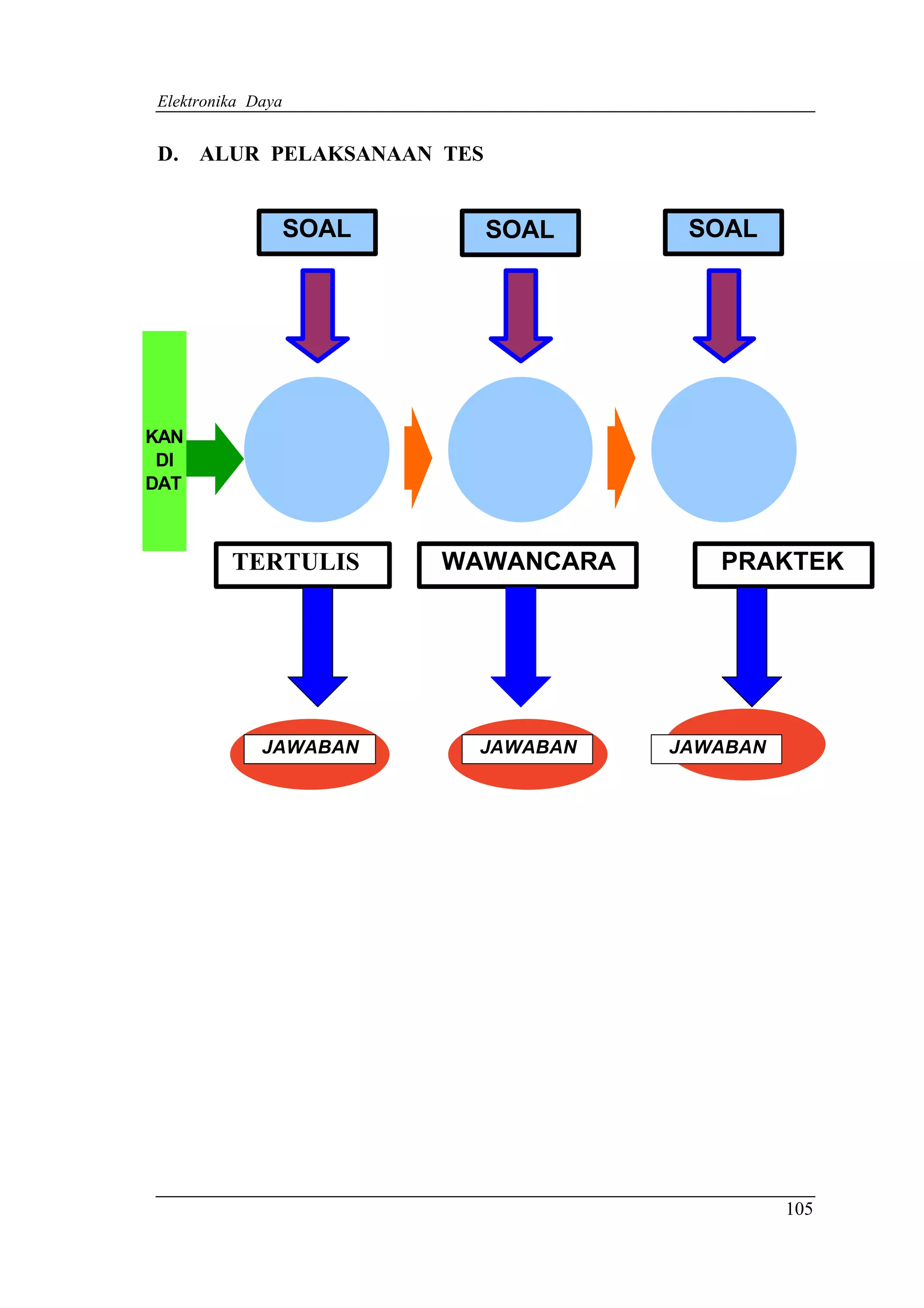 Elektronika Daya


D. ALUR PELAKSANAAN TES


                   SOAL     SOAL       SOAL




KAN
 DI
DAT



         TERTULIS         WAWANCARA      PRAKTEK




             JAWABAN       JAWABAN    JAWABAN




                                                105
 