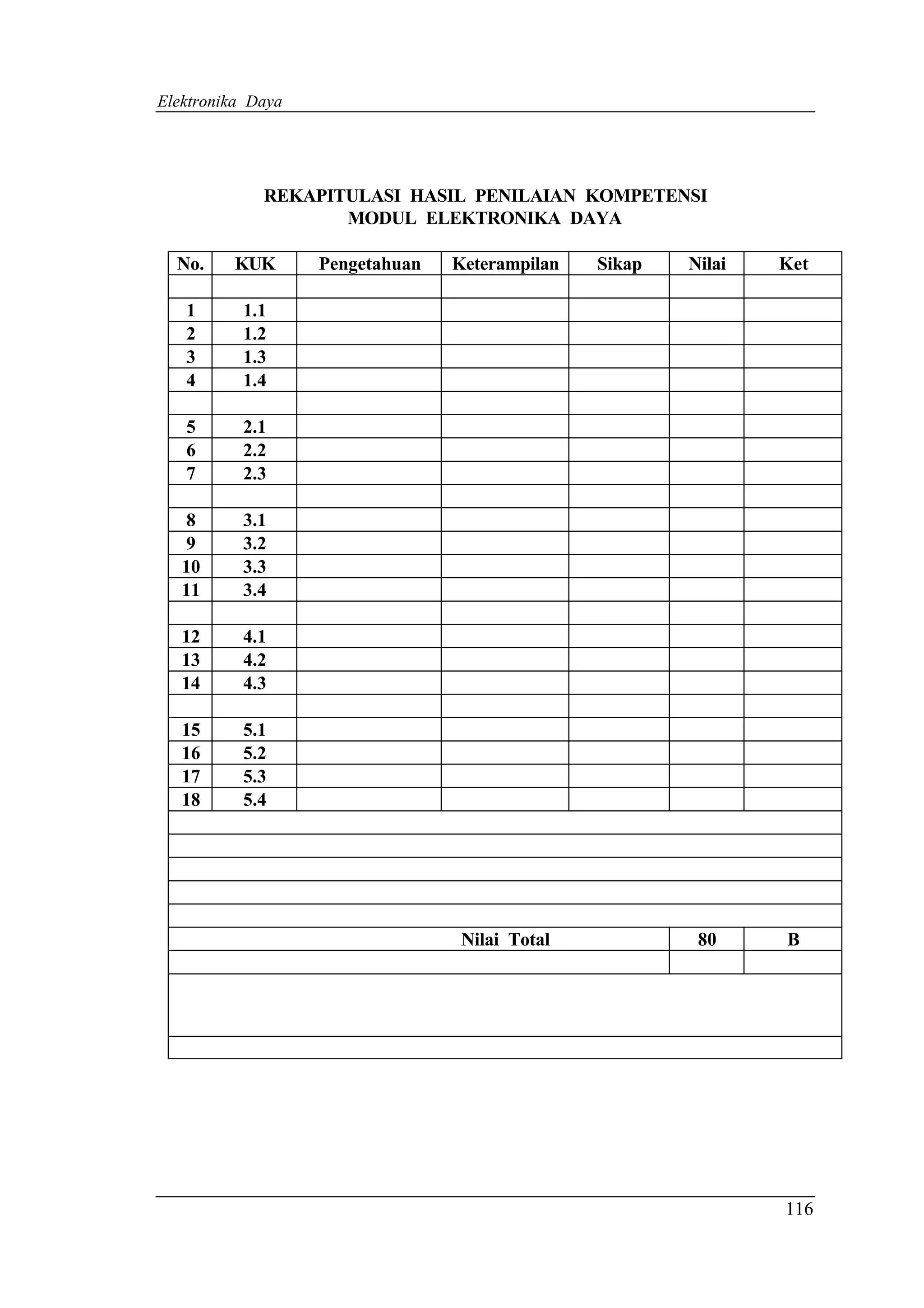 Elektronika Daya




             REKAPITULASI HASIL PENILAIAN KOMPETENSI
                    MODUL ELEKTRONIKA DAYA

  No.    KUK       Pengetahuan   Keterampilan   Sikap   Nilai   Ket

   1      1.1
   2      1.2
   3      1.3
   4      1.4

   5      2.1
   6      2.2
   7      2.3

    8     3.1
    9     3.2
   10     3.3
   11     3.4

   12     4.1
   13     4.2
   14     4.3

   15     5.1
   16     5.2
   17     5.3
   18     5.4




                                  Nilai Total            80     B




                                                                116
 