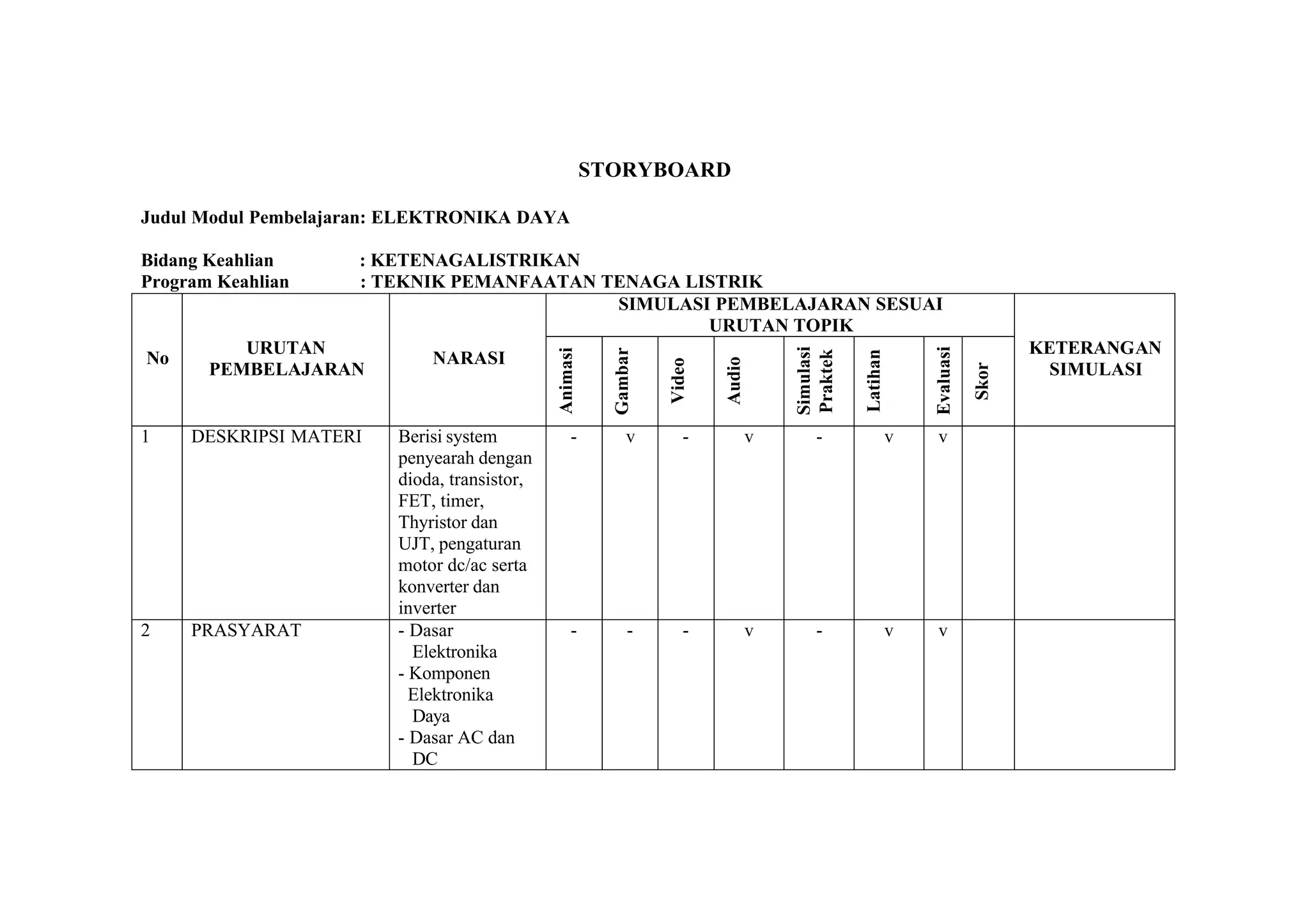 STORYBOARD

Judul Modul Pembelajaran: ELEKTRONIKA DAYA

Bidang Keahlian      : KETENAGALISTRIKAN
Program Keahlian     : TEKNIK PEMANFAATAN TENAGA LISTRIK
                                           SIMULASI PEMBELAJARAN SESUAI
                                                   URUTAN TOPIK
          URUTAN                                                                                                                  KETERANGAN




                                                                                       Simulasi




                                                                                                                Evaluasi
                                              Animasi


                                                          Gambar




                                                                                       Praktek

                                                                                                  Latihan
No                           NARASI




                                                                           Audio
                                                                   Video




                                                                                                                           Skor
       PEMBELAJARAN                                                                                                                 SIMULASI


1    DESKRIPSI MATERI    Berisi system            -          v        -            v      -                 v   v
                         penyearah dengan
                         dioda, transistor,
                         FET, timer,
                         Thyristor dan
                         UJT, pengaturan
                         motor dc/ac serta
                         konverter dan
                         inverter
2    PRASYARAT           - Dasar                  -           -       -            v      -                 v   v
                           Elektronika
                         - Komponen
                           Elektronika
                           Daya
                         - Dasar AC dan
                           DC
 