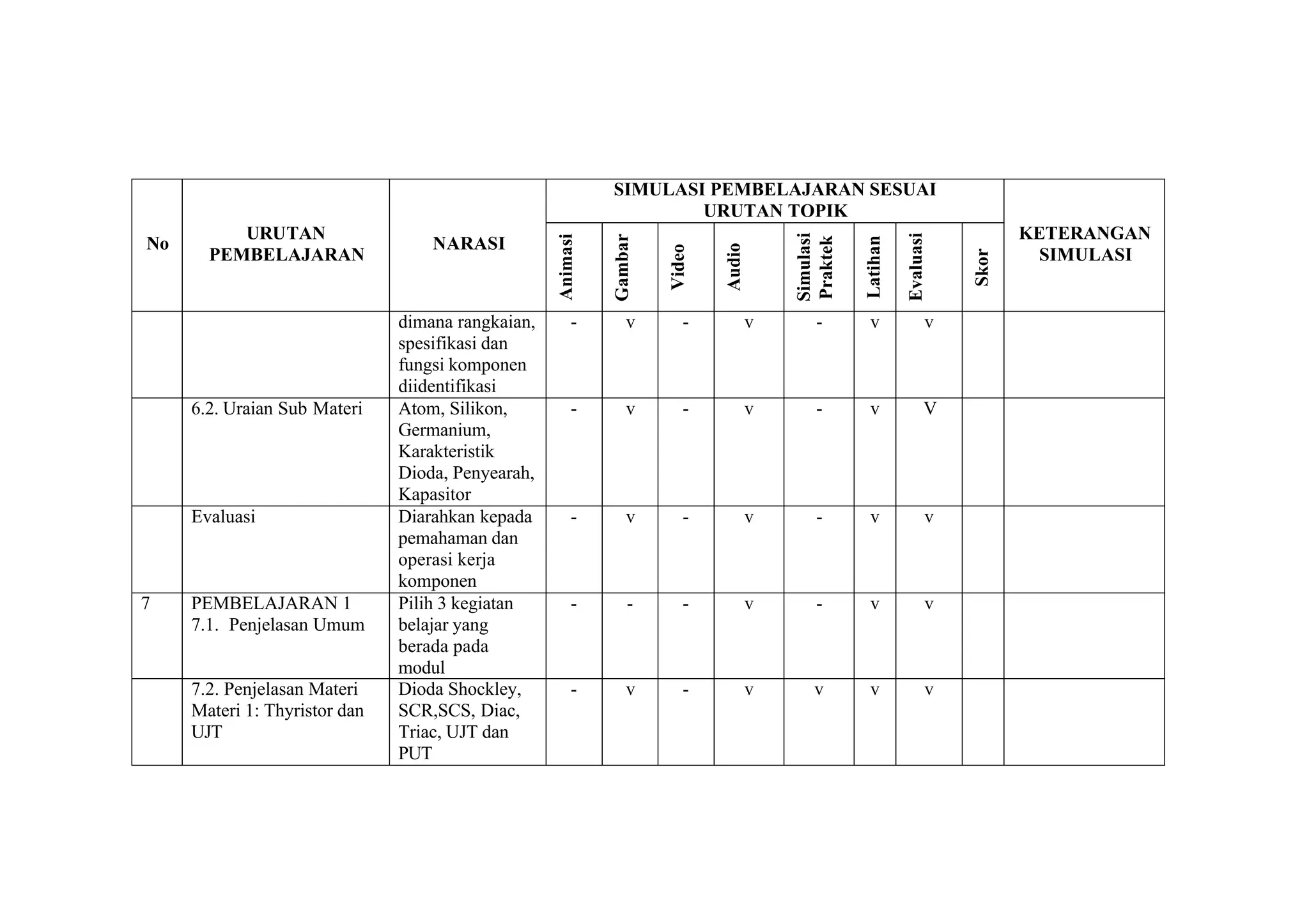 SIMULASI PEMBELAJARAN SESUAI
                                                                     URUTAN TOPIK
          URUTAN                                                                                                                 KETERANGAN




                                                                                          Simulasi




                                                                                                               Evaluasi
                                                   Animasi


                                                             Gambar




                                                                                          Praktek

                                                                                                     Latihan
No                                 NARASI




                                                                              Audio
                                                                      Video
       PEMBELAJARAN                                                                                                               SIMULASI




                                                                                                                          Skor
                               dimana rangkaian,       -        v        -            v      -        v               v
                               spesifikasi dan
                               fungsi komponen
                               diidentifikasi
     6.2. Uraian Sub Materi    Atom, Silikon,          -        v        -            v      -        v              V
                               Germanium,
                               Karakteristik
                               Dioda, Penyearah,
                               Kapasitor
     Evaluasi                  Diarahkan kepada        -        v        -            v      -        v               v
                               pemahaman dan
                               operasi kerja
                               komponen
7    PEMBELAJARAN 1            Pilih 3 kegiatan        -         -       -            v      -        v               v
     7.1. Penjelasan Umum      belajar yang
                               berada pada
                               modul
     7.2. Penjelasan Materi    Dioda Shockley,         -        v        -            v      v        v               v
     Materi 1: Thyristor dan   SCR,SCS, Diac,
     UJT                       Triac, UJT dan
                               PUT
 