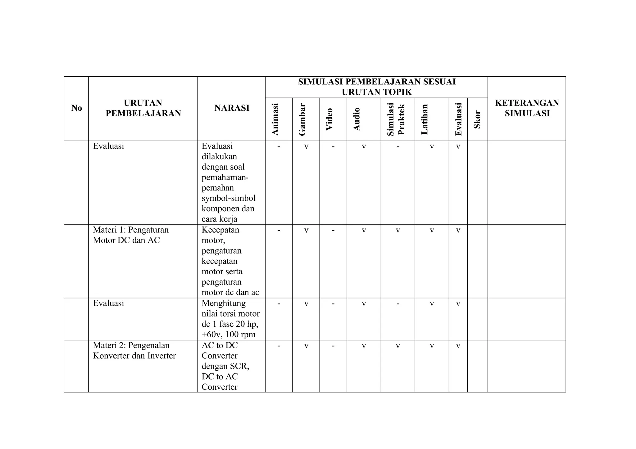 SIMULASI PEMBELAJARAN SESUAI
                                                                    URUTAN TOPIK
           URUTAN                                                                                                                   KETERANGAN




                                                                                         Simulasi




                                                                                                                  Evaluasi
                                                  Animasi


                                                            Gambar




                                                                                         Praktek

                                                                                                    Latihan
No                               NARASI




                                                                             Audio
                                                                     Video
        PEMBELAJARAN                                                                                                                 SIMULASI




                                                                                                                             Skor
     Evaluasi                 Evaluasi                -        v        -            v      -                 v   v
                              dilakukan
                              dengan soal
                              pemahaman-
                              pemahan
                              symbol-simbol
                              komponen dan
                              cara kerja
     Materi 1: Pengaturan     Kecepatan               -        v        -            v      v                 v   v
     Motor DC dan AC          motor,
                              pengaturan
                              kecepatan
                              motor serta
                              pengaturan
                              motor dc dan ac
     Evaluasi                 Menghitung              -        v        -            v      -                 v   v
                              nilai torsi motor
                              dc 1 fase 20 hp,
                              +60v, 100 rpm
     Materi 2: Pengenalan     AC to DC                -        v        -            v      v                 v   v
     Konverter dan Inverter   Converter
                              dengan SCR,
                              DC to AC
                              Converter
 