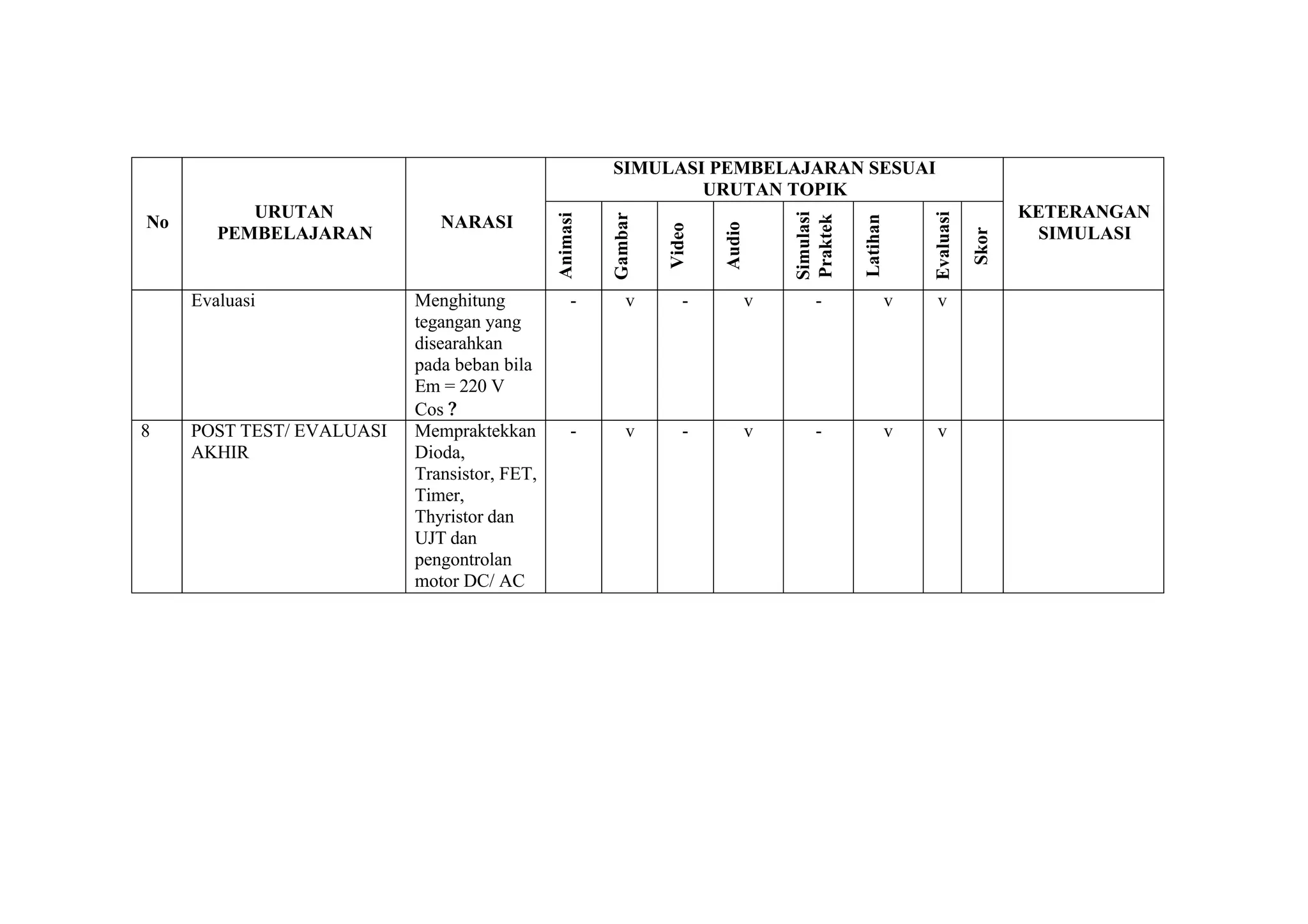SIMULASI PEMBELAJARAN SESUAI
                                                                URUTAN TOPIK
           URUTAN                                                                                                               KETERANGAN




                                                                                     Simulasi




                                                                                                              Evaluasi
                                              Animasi


                                                        Gambar




                                                                                     Praktek

                                                                                                Latihan
No                            NARASI




                                                                         Audio
                                                                 Video
        PEMBELAJARAN                                                                                                             SIMULASI




                                                                                                                         Skor
     Evaluasi              Menghitung             -        v        -            v      -                 v   v
                           tegangan yang
                           disearahkan
                           pada beban bila
                           Em = 220 V
                           Cos ?
8    POST TEST/ EVALUASI   Mempraktekkan          -        v        -            v      -                 v   v
     AKHIR                 Dioda,
                           Transistor, FET,
                           Timer,
                           Thyristor dan
                           UJT dan
                           pengontrolan
                           motor DC/ AC
 