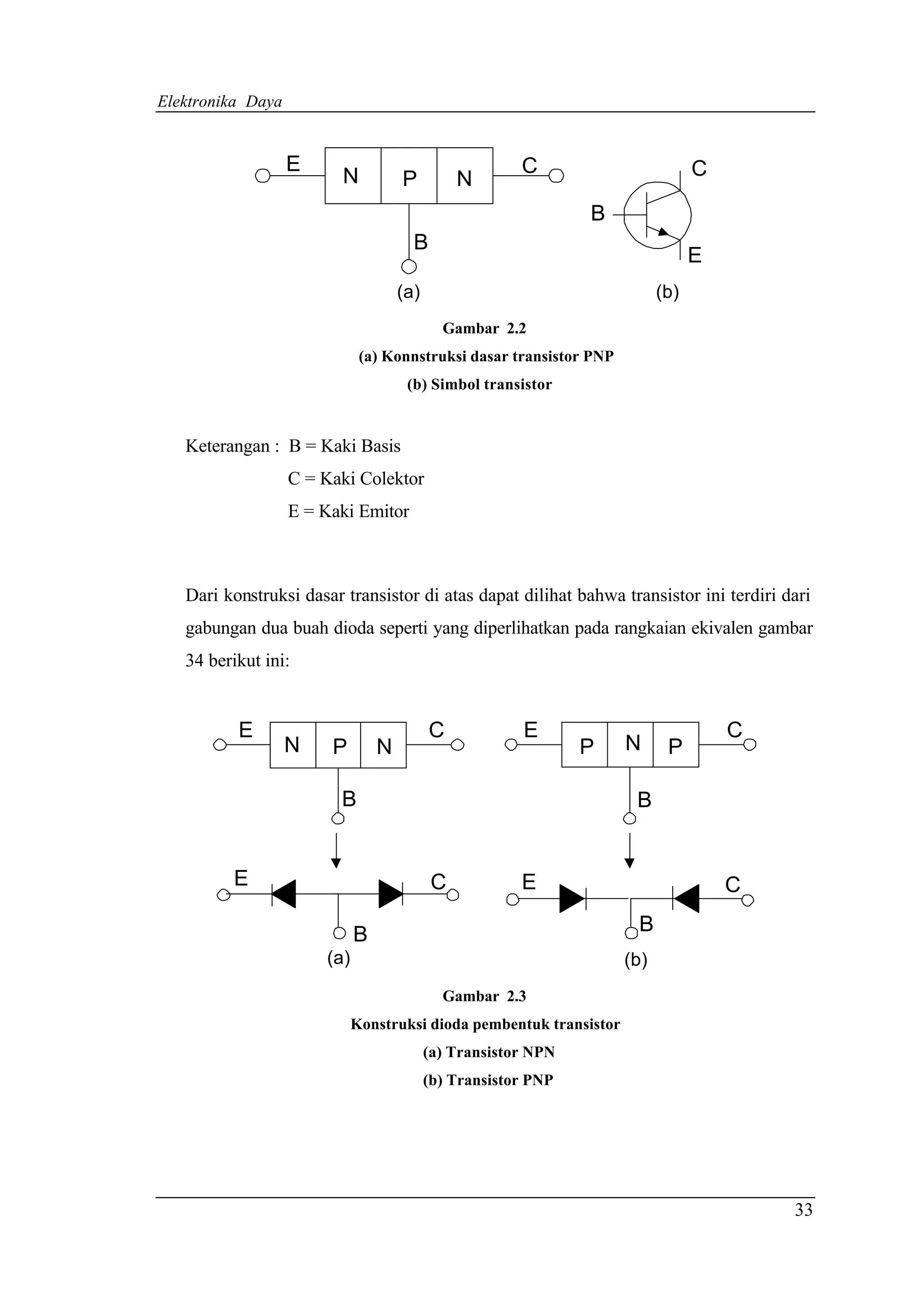 Elektronika Daya


                   E                                    C                        C
                         N           P          N
                                                                B
                                       B
                                                                                 E
                                     (a)                                   (b)
                                             Gambar 2.2
                              (a) Konnstruksi dasar transistor PNP
                                      (b) Simbol transistor


   Keterangan : B = Kaki Basis
                   C = Kaki Colektor
                   E = Kaki Emitor



   Dari konstruksi dasar transistor di atas dapat dilihat bahwa transistor ini terdiri dari
   gabungan dua buah dioda seperti yang diperlihatkan pada rangkaian ekivalen gambar
   34 berikut ini:


          E                                C            E                            C
                   N    P        N                              P    N      P

                         B                                            B


         E                                  C           E                            C

                             B                                        B
                       (a)                                           (b)
                                             Gambar 2.3
                             Konstruksi dioda pembentuk transistor
                                           (a) Transistor NPN
                                           (b) Transistor PNP




                                                                                         33
 