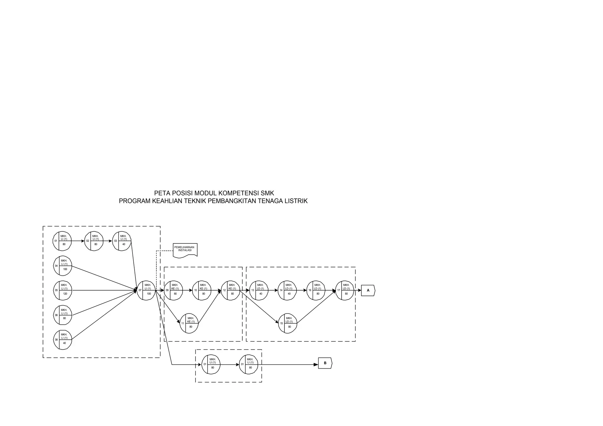 PETA POSISI MODUL KOMPETENSI SMK
                                 PROGRAM KEAHLIAN TEKNIK PEMBANGKITAN TENAGA LISTRIK




     MKH.          MKH.          MKH.
     LI (1)        LI (1)        LI (1)
01            02            03
      80            80            40
                                                               PEMELIHARAAN
                                                                 INSTALASI


     MKH.
     LI (1)
04
       100




     MKH.                                      MKH.          MKH.                     MKH.                   MKH.                   MKH.          MKH.          MKH.              MKH.
     LI (1)                                    LI (1)        KE (1)                   KE (1)                 KE (1)                 LD (1)        LD (1)        LD (1)            LD (1)
05                                        07            09                       10                     12                    13             14            16                17            A
       120                                       100           80                       80                     80                     40            40            80               80




     MKH.
     LI (1)
06
       80                                                                  MKH.                                                                   MKH.
                                                                           KE (1)                                                                 LD (1)
                                                                      11                                                                     15
                                                                            80                                                                      80

     MKH.
     LI (1)
08
       40




                                                                                               MKH.                        MKH.
                                                                                               LI (1)                      LI (1)                                        B
                                                                                         01                           01
                                                                                                80                          80
 