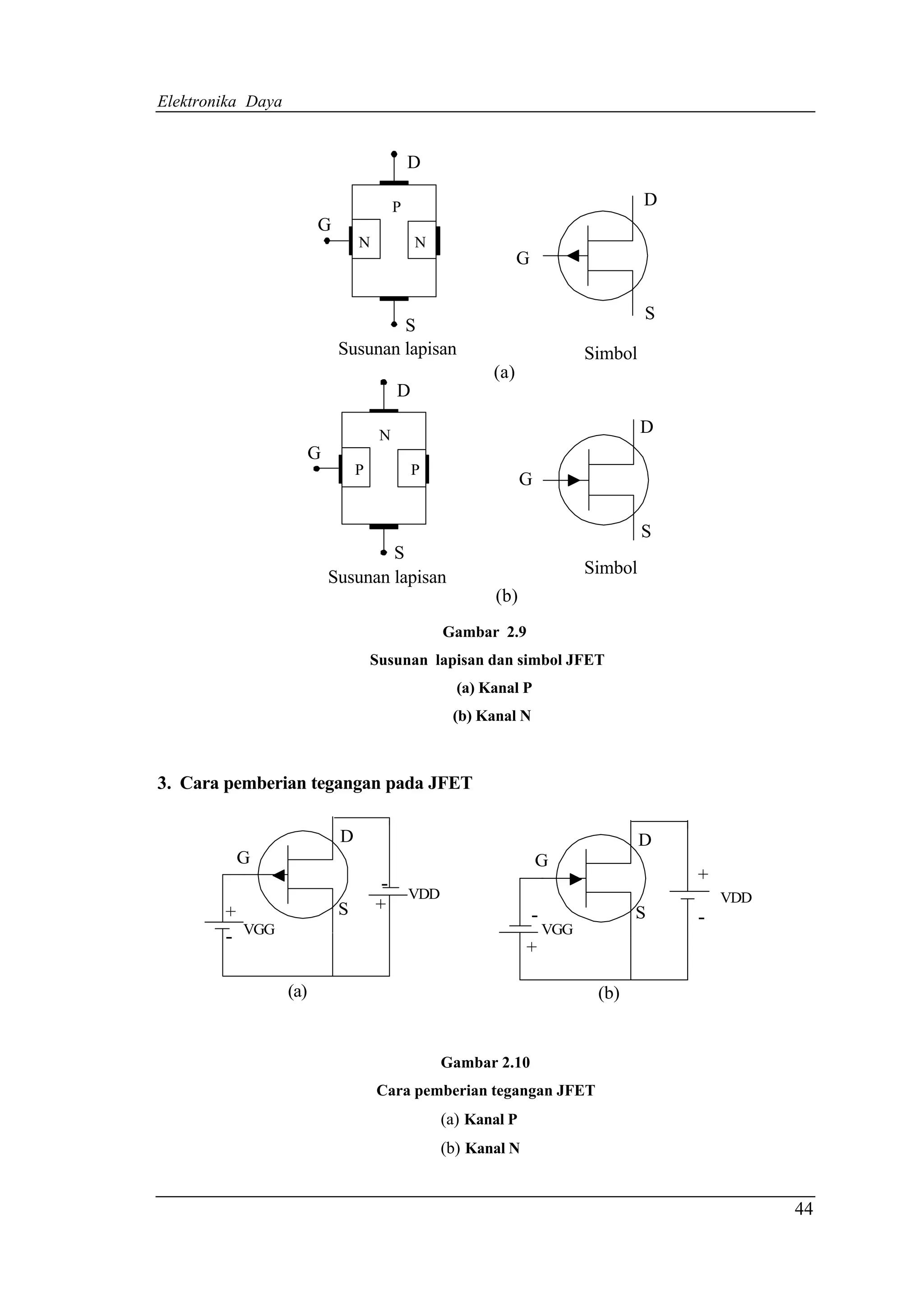 Elektronika Daya


                                               D

                                           P                                             D
                         G
                                  N            N
                                                                  G

                                                                                         S
                                      S
                              Susunan lapisan                                   Simbol
                                                            (a)
                                           D

                                       N                                                 D
                         G
                                  P            P
                                                                   G

                                                                                         S
                                     S
                                                                                Simbol
                             Susunan lapisan
                                                            (b)
                                                     Gambar 2.9
                                      Susunan lapisan dan simbol JFET
                                                       (a) Kanal P
                                                      (b) Kanal N



3. Cara pemberian tegangan pada JFET

                              D                                                          D
            G                                                          G
                                                                                             +
                                       -       VDD
                                      +                                                          VDD
        +                     S                                       -                S     -
            VGG                                                           VGG
        -                                                          +

                   (a)                                                           (b)


                                                     Gambar 2.10
                                      Cara pemberian tegangan JFET
                                                     (a) Kanal P
                                                     (b) Kanal N


                                                                                                       44
 