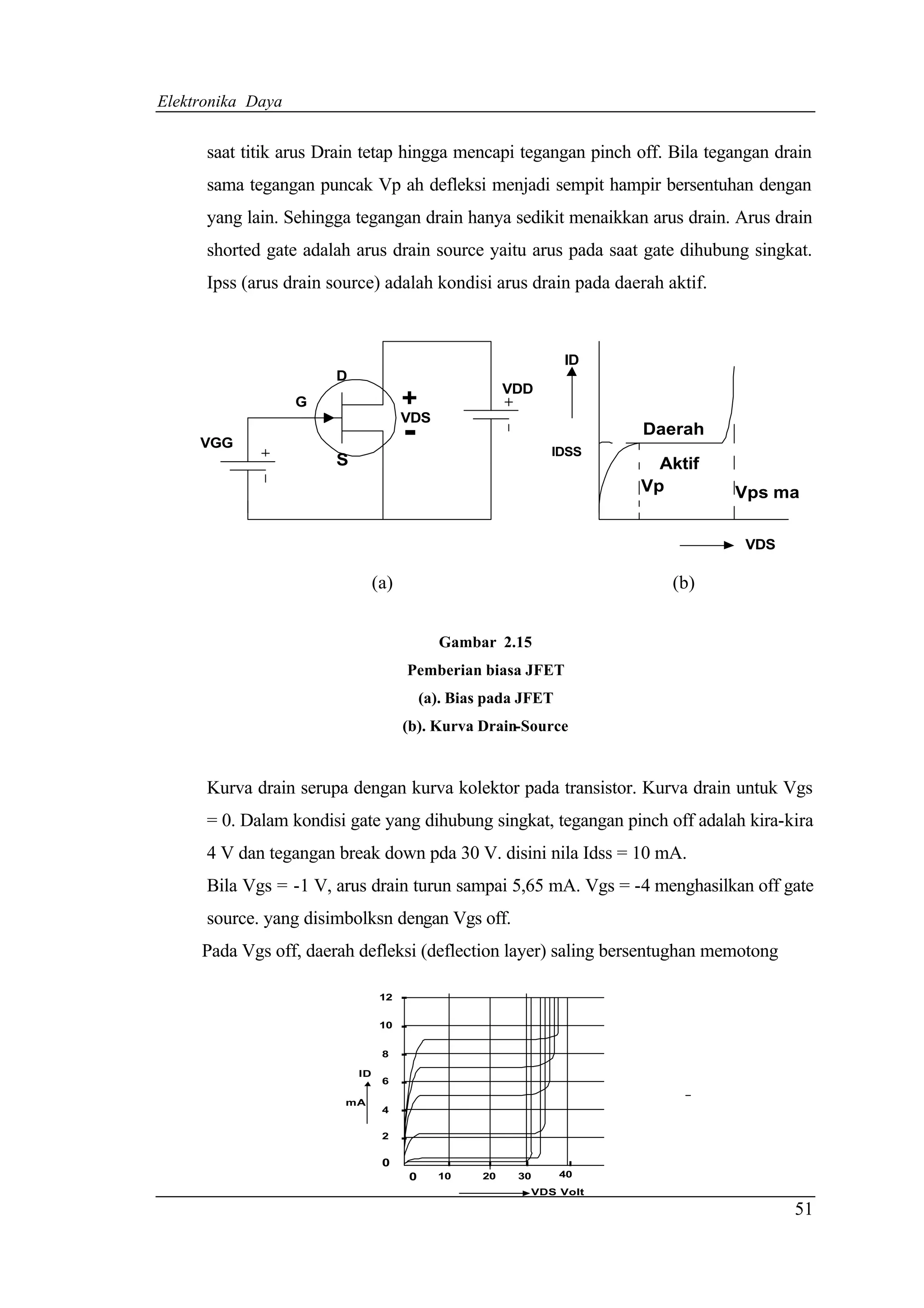Elektronika Daya


      saat titik arus Drain tetap hingga mencapi tegangan pinch off. Bila tegangan drain
      sama tegangan puncak Vp ah defleksi menjadi sempit hampir bersentuhan dengan
      yang lain. Sehingga tegangan drain hanya sedikit menaikkan arus drain. Arus drain
      shorted gate adalah arus drain source yaitu arus pada saat gate dihubung singkat.
      Ipss (arus drain source) adalah kondisi arus drain pada daerah aktif.



                                                                    ID
                       D
                                                            VDD
                   G                  +
                                      VDS
     VGG                              -                           IDSS
                                                                         Daerah
                       S                                                   Aktif
                                                                         Vp        Vps maks


                                                                                   VDS

                                (a)                                         (b)


                                                Gambar 2.15
                                          Pemberian biasa JFET
                                              (a). Bias pada JFET
                                      (b). Kurva Drain-Source


      Kurva drain serupa dengan kurva kolektor pada transistor. Kurva drain untuk Vgs
      = 0. Dalam kondisi gate yang dihubung singkat, tegangan pinch off adalah kira-kira
      4 V dan tegangan break down pda 30 V. disini nila Idss = 10 mA.
      Bila Vgs = -1 V, arus drain turun sampai 5,65 mA. Vgs = -4 menghasilkan off gate
      source. yang disimbolksn dengan Vgs off.
     Pada Vgs off, daerah defleksi (deflection layer) saling bersentughan memotong

                                 12   -
                                 10   -
                                 8    -
                           ID
                                 6    -
                         mA
                                 4    -
                                 2    -
                                 0
                                                 -

                                                       -

                                                             -


                                                                    -




                                          0     10     20    30     40
                                                              VDS Volt

                                                                                         51
 