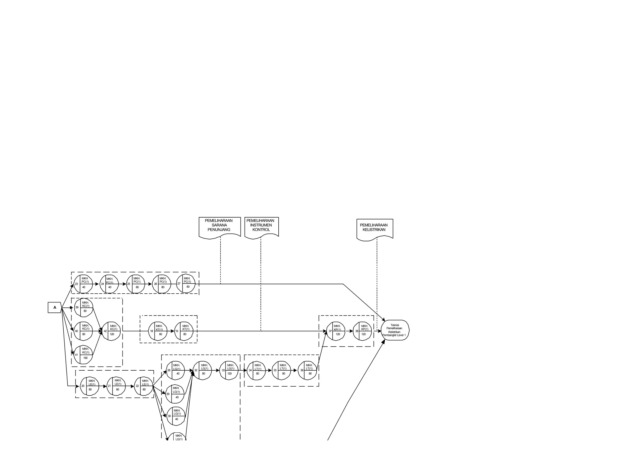 PEMELIHARAAN        PEMELIHARAAN
                                                                                                                      SARANA             INSTRUMEN                                            PEMELIHARAAN
                                                                                                                    PENUNJANG              KONTROL                                             KELISTRIKAN




          MKH              MKH.                   MKH.                      MKH.                  MKH.
         .PC(1)                                   PC(1)                     PC(1)                 PC(1)
    23                  24 PC(1)             25                        26                   27
          40                40                     80                        80                        80




          MKH.
          KC(1)
A   39
           80




          MKH.                 MKH.                                     MKH.                     MKH.                                                                            MKH.         MKH.          Teknisi
          KC(1)                KC(1)                                    KT(1)                    KT(1)                                                                                        KP(1)      Pemeliharaan
    40                   42                                       18                      19                                                                                  37 KP(1)   38               Kelistrikan
          80                   120                                          80                    80                                                                              120         120      Pembangkit Level 1



          MKH.
          KC(1)
    41
          100

                                                                                         MKH.                    MKH.          MKH.         MKH.         MKH.         MKH.
                                                                                         LG(1)                   LG(1)         LG(1)        LT(1)        LT(1)        LT(1)
                                                                                    28                      32            33           34           35           36
                                                                                           40                    80            120           80           80            80

                MKH.                 MKH.                 MKH.
                LE(1)                LE(1)                LE(1)
         20                   21                   22
                80                    80                  80                             MKH.
                                                                                         LG(1)
                                                                                  29
                                                                                          40



                                                                                         MKH.
                                                                                         LG(1)
                                                                                    30
                                                                                          40




                                                                                          MKH.
                                                                                          LG(1)
                                                                                    31
 