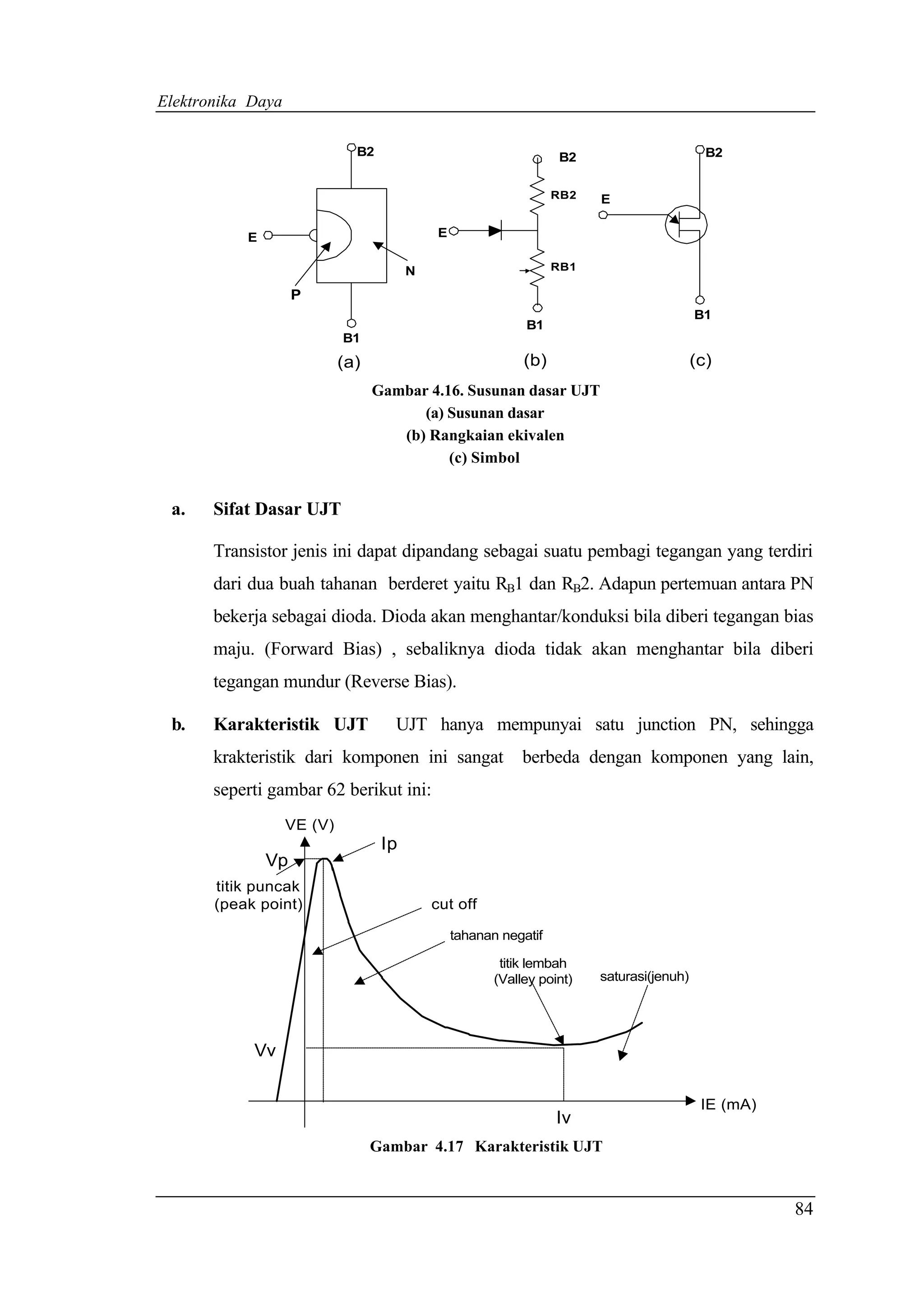 Elektronika Daya

                              B2                                   B2                        B2


                                                                   RB2   E


           E                                 E


                                        N                          RB1

                    P
                                                                                           B1
                                                             B1
                            B1
                            (a)                              (b)                           (c)
                                  Gambar 4.16. Susunan dasar UJT
                                        (a) Susunan dasar
                                     (b) Rangkaian ekivalen
                                            (c) Simbol


 a.    Sifat Dasar UJT

       Transistor jenis ini dapat dipandang sebagai suatu pembagi tegangan yang terdiri
       dari dua buah tahanan berderet yaitu RB1 dan RB2. Adapun pertemuan antara PN
       bekerja sebagai dioda. Dioda akan menghantar/konduksi bila diberi tegangan bias
       maju. (Forward Bias) , sebaliknya dioda tidak akan menghantar bila diberi
       tegangan mundur (Reverse Bias).

 b.    Karakteristik UJT             UJT hanya mempunyai satu junction PN, sehingga
       krakteristik dari komponen ini sangat                 berbeda dengan komponen yang lain,
       seperti gambar 62 berikut ini:
                   VE (V)
                                   Ip
               Vp
       titik puncak
       (peak point)                         cut off

                                                 tahanan negatif

                                                         titik lembah
                                                        (Valley point)   saturasi(jenuh)




            Vv

                                                                                            IE (mA)
                                                                   Iv
                                  Gambar 4.17 Karakteristik UJT


                                                                                                      84
 