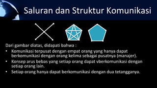 Saluran dan Struktur Komunikasi
Dari gambar diatas, didapati bahwa :
• Komunikasi terpusat dengan empat orang yang hanya dapat
berkomunikasi dengan orang kelima sebagai pusatnya (manajer).
• Konsep arus bebas yang setiap orang dapat vberkomunikasi dengan
setiap orang lain.
• Setiap orang hanya dapat berkomunikasi dengan dua tetangganya.
Dari gambar diatas, didapati bahwa :
 