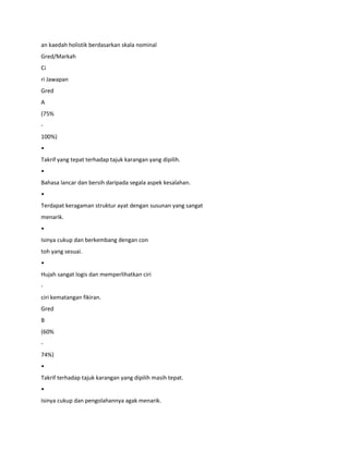 an kaedah holistik berdasarkan skala nominal
Gred/Markah
Ci
ri Jawapan
Gred
A
(75%
-
100%)
•
Takrif yang tepat terhadap tajuk karangan yang dipilih.
•
Bahasa lancar dan bersih daripada segala aspek kesalahan.
•
Terdapat keragaman struktur ayat dengan susunan yang sangat
menarik.
•
Isinya cukup dan berkembang dengan con
toh yang sesuai.
•
Hujah sangat logis dan memperlihatkan ciri
-
ciri kematangan fikiran.
Gred
B
(60%
-
74%)
•
Takrif terhadap tajuk karangan yang dipilih masih tepat.
•
Isinya cukup dan pengolahannya agak menarik.
 