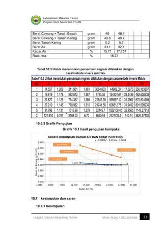 Laboratorium Mekanika Tanah
Program Studi Teknik Sipil FT-UIM
23
LABORATORIUM MEKANIKA TANAH MUH. AKSAL / 20025014006
Berat Cawang + Tanah Basah gram 46 46.4
Berat Cawang + Tanah Kering gram 40.8 40.7
Berat Tanah Kering gram 5.2 5.7
Berat Air gram 33.1 32.1
Kadar Air % 15.71 17.757
Rata-rata % 16.73
Tabel 10.3 Untuk menentukan persamaan regresi dilakukan dengan
cara/metode invers matriks
10.6.3 Grafik Pengujian
Grafik 10.1 hasil pengujian kompaksi
10.7 kesimpulan dan saran
10.7.1 Kesimpulan
Tabel 10.3 Untuk menetukan persamaan regresi dilakukan dengan cara/metode invers Matrix
NO X Y X² Y² X³ X⁴ XY X²Y
1 14.557 1.209 211.901 1.461 3084.603 44902.00 17.5975 256.163307
2 19.819 1.178 392.812 1.387 7785.35 154301.64 23.3436 462.658338
3 27.827 1.125 774.337 1.265 21547.39 599597.10 31.2962 870.874959
4 27.910 1.145 778.982 1.310 21741.58 606812.78 31.9452 891.599235
5 31.796 1.131 1010.99 1.279 32145.7 1022109.40 35.9565 1143.27818
Ʃ 121.910 5.787 3169.03 6.70 86304.6 2427722.9 140.14 3624.57402
1.209 1.178
1.125
1.145 1.131
y = 0.0002x2 - 0.0136x + 1.3684
0.500
0.710
0.920
1.130
1.340
1.550
1.760
1.970
-3.000 2.000 7.000 12.000 17.000 22.000 27.000 32.000 37.000
Berat
Isi
Kering
(gr/cm3)
Kadar Air (%)
GRAFIK HUBUNGAN KADAR AIR DAN BERAT ISI KERING
 