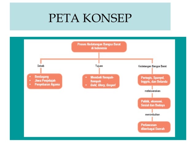 Peta Indonesia: Peta Konsep Kedatangan Bangsa Eropa Ke ...