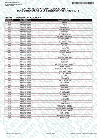 K e em m e en n P PA A
K e m
en n P P A N N
K e m
en
K e m
en
PA A AN N R
em m e en
PA
em
N R RB B
PA
en n P P
N R B
en
A N NR R B
en
PA A N
K
en
PA
R B B K Ke
N R B
PA
N R B
n P PA
K e m
N R B
K e m
PA A N N R B
K e m
K e m
R B
e
K e m
A N NR R B
en
K e m
en
N R BB KK e m
en
N R B
P
K e em m e en
R B
PA
K e m
en n P P
B KK e m
en
B K
em m e en
PA A A N
PA
K e em
en n P P
N R
K e m
en
A N NR R
em m e en
PA A N
em
PA
R BB
e n PP
N R B
e
N
PANSELNAS CPNS 2013
Jl. Jenderal Sudirman KAV.69
Jakarta Selatan

DAFTAR TENAGA HONORER KATEGORI II
YANG DINYATAKAN LULUS SELEKSI CPNS TAHUN 2013

Instansi

NO URUT
379
380
381
382
383
384
385
386
387
388
389
390
391
392
393
394
395
396
397
398
399
400
401
402
403
404
405
406
407
408
409
410
411
412
413
414
415
416
417
418
419
420

: PEMERINTAH KAB. MUNA
NO PESERTA
740322010267
740322010276
740322010285
740322010294
740322010303
740322010312
740322010329
740322010338
740322010356
740322010365
740322010374
740322010383
740322010392
740322010409
740322010418
740322010427
740322010436
740322010445
740322010463
740322010472
740322010498
740322010516
740322010525
740322010543
740322010552
740322010569
740322010578
740322010587
740322010596
740322010605
740322010614
740322010623
740322010632
740322010649
740322010658
740322010667
740322010676
740322010685
740322010694
740322010703
740322010712
740322010729

PEMERINTAH KAB. MUNA

NAMA PESERTA
AMINA
ASRI
SISMAWATI
WA ODE MANI
NUR ADI
SITTI ZUHURIA
NISRAWATI BAISOF
WA ODE ZANIMA
RAHMATIA EBA
HARMAN
HASNI
NILAWATI
NURSALAM
SAMSUL BAHRI
HARLIANI
WA ODE SARTINI
MARSITA
SUNARTI
WA ODE MUNIATI RIGATO
UMIYATI MUIN
NURLINAWATI NURMAN
DINA MARYANA
LA ODE DARFIN
WA YANA
ISRAWATI
WA ODE ISRAN
RAHMATIA
SANAWIAH
RUDAYA
KASMAWATI
LA ODE ANTIA
SUPRABTI. S
MUMIN
UNIYARTI
JUNI
MASNAWATI
NURHIJRAH SEEBA
RINCE MARIPADANG
TANTI SETIAWATI
SITI HERNI
WA ODE SUMARLIS
MURNIASIH

Halaman 10/23

Sumber informasi : http://cpns.menpan.go.id

 
