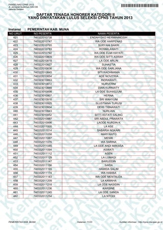 K e em m e en n P PA A
K e m
en n P P A N N
K e m
en
K e m
en
PA A AN N R
em m e en
PA
em
N R RB B
PA
en n P P
N R B
en
A N NR R B
en
PA A N
K
en
PA
R B B K Ke
N R B
PA
N R B
n P PA
K e m
N R B
K e m
PA A N N R B
K e m
K e m
R B
e
K e m
A N NR R B
en
K e m
en
N R BB KK e m
en
N R B
P
K e em m e en
R B
PA
K e m
en n P P
B KK e m
en
B K
em m e en
PA A A N
PA
K e em
en n P P
N R
K e m
en
A N NR R
em m e en
PA A N
em
PA
R BB
e n PP
N R B
e
N
PANSELNAS CPNS 2013
Jl. Jenderal Sudirman KAV.69
Jakarta Selatan

DAFTAR TENAGA HONORER KATEGORI II
YANG DINYATAKAN LULUS SELEKSI CPNS TAHUN 2013

Instansi

NO URUT
421
422
423
424
425
426
427
428
429
430
431
432
433
434
435
436
437
438
439
440
441
442
443
444
445
446
447
448
449
450
451
452
453
454
455
456
457
458
459
460
461
462

: PEMERINTAH KAB. MUNA
NO PESERTA
740322010738
740322010747
740322010765
740322010783
740322010792
740322010809
740322010818
740322010827
740322010836
740322010845
740322010854
740323010863
740323010872
740323010889
740323010898
740323010907
740323010916
740323010925
740323010934
740323010943
740323010952
740332010987
740332010996
740332011005
740332011014
740332011058
740332011067
740332011076
740332011085
740332011094
740332011112
740332011129
740332011147
740332011156
740332011165
740332011174
740332011183
740332011209
740332011218
740332011236
740332011245
740332011254

PEMERINTAH KAB. MUNA

NAMA PESERTA
ENDAH EKO HERMININGSIH
WA ODE HARPENAS
SURYANI BAKRI
ROSMILAWATI
WA ODE ELMI HAYATI
WA ODE SITTI ASRAH
LA ODE ARLIN
SUHASTIA
WA ODE SARLIANA
SITI RACHMANIA
ADE NOVITRIA
INDRAWATI
NURVERNI
DIAN KURNIATY
LA ODE SUHASJUNI
HERNA
SRI WAHYUNI
SLUSTIANA TURUSI
DEWI TISNAWATI
NURLIAN
SITTI ASTATI SALING
SRI ABDUL PRAWATA
LAODE NURDIN K
LA ASE
SABARIA NGKARI
MARYANTO
MENIK
WA SARINA
LA ODE ANDI MAKASA
ASWATI
ASEN
LA LUMAGI
BARUDDIN
SAIDA
HAMIDA SALIM
WA HABIBA
WA ODE MENTALEA
LA KAMAHA
LA ODE NASIDIN
KARSINE
LA ODE SANDA
LA NTODI

Halaman 11/23

Sumber informasi : http://cpns.menpan.go.id

 