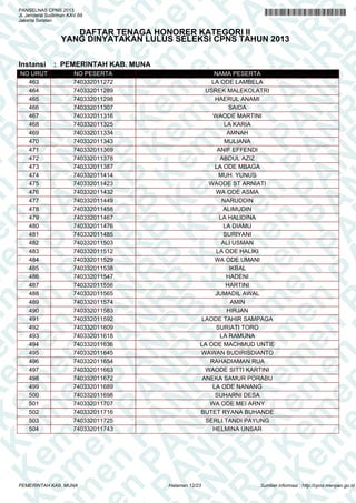 K e em m e en n P PA A
K e m
en n P P A N N
K e m
en
K e m
en
PA A AN N R
em m e en
PA
em
N R RB B
PA
en n P P
N R B
en
A N NR R B
en
PA A N
K
en
PA
R B B K Ke
N R B
PA
N R B
n P PA
K e m
N R B
K e m
PA A N N R B
K e m
K e m
R B
e
K e m
A N NR R B
en
K e m
en
N R BB KK e m
en
N R B
P
K e em m e en
R B
PA
K e m
en n P P
B KK e m
en
B K
em m e en
PA A A N
PA
K e em
en n P P
N R
K e m
en
A N NR R
em m e en
PA A N
em
PA
R BB
e n PP
N R B
e
N
PANSELNAS CPNS 2013
Jl. Jenderal Sudirman KAV.69
Jakarta Selatan

DAFTAR TENAGA HONORER KATEGORI II
YANG DINYATAKAN LULUS SELEKSI CPNS TAHUN 2013

Instansi

NO URUT
463
464
465
466
467
468
469
470
471
472
473
474
475
476
477
478
479
480
481
482
483
484
485
486
487
488
489
490
491
492
493
494
495
496
497
498
499
500
501
502
503
504

: PEMERINTAH KAB. MUNA
NO PESERTA
740332011272
740332011289
740332011298
740332011307
740332011316
740332011325
740332011334
740332011343
740332011369
740332011378
740332011387
740332011414
740332011423
740332011432
740332011449
740332011458
740332011467
740332011476
740332011485
740332011503
740332011512
740332011529
740332011538
740332011547
740332011556
740332011565
740332011574
740332011583
740332011592
740332011609
740332011618
740332011636
740332011645
740332011654
740332011663
740332011672
740332011689
740332011698
740332011707
740332011716
740332011725
740332011743

PEMERINTAH KAB. MUNA

NAMA PESERTA
LA ODE LAMBELA
USREK MALEKOLATRI
HAERUL ANAMI
SAIDA
WAODE MARTINI
LA KARIA
AMNAH
MULIANA
ANIF EFFENDI
ABDUL AZIZ
LA ODE MBAGA
MUH. YUNUS
WAODE ST ARNIATI
WA ODE ASMA
NARUDDIN
ALIMUDIN
LA HALIDINA
LA DIAMU
SURIYANI
ALI USMAN
LA ODE HALIKI
WA ODE UMANI
IKBAL
HADENI
HARTINI
JUMADIL AWAL
AMIN
HIRJAN
LAODE TAHIR SAMPAGA
SURIATI TORO
LA RAMUNA
LA ODE MACHMUD UNTIE
WAWAN BUDIRISDIANTO
RAHADIAMAN RUA
WAODE SITTI KARTINI
ANEKA SAMUR PORABU
LA ODE NANANG
SUHARNI DESA
WA ODE MEI ARNY
BUTET RYANA BUHANDE
SERLI TANDI PAYUNG
HELMINA UNSAR

Halaman 12/23

Sumber informasi : http://cpns.menpan.go.id

 