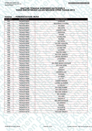 K e em m e en n P PA A
K e m
en n P P A N N
K e m
en
K e m
en
PA A AN N R
em m e en
PA
em
N R RB B
PA
en n P P
N R B
en
A N NR R B
en
PA A N
K
en
PA
R B B K Ke
N R B
PA
N R B
n P PA
K e m
N R B
K e m
PA A N N R B
K e m
K e m
R B
e
K e m
A N NR R B
en
K e m
en
N R BB KK e m
en
N R B
P
K e em m e en
R B
PA
K e m
en n P P
B KK e m
en
B K
em m e en
PA A A N
PA
K e em
en n P P
N R
K e m
en
A N NR R
em m e en
PA A N
em
PA
R BB
e n PP
N R B
e
N
PANSELNAS CPNS 2013
Jl. Jenderal Sudirman KAV.69
Jakarta Selatan

DAFTAR TENAGA HONORER KATEGORI II
YANG DINYATAKAN LULUS SELEKSI CPNS TAHUN 2013

Instansi

NO URUT
631
632
633
634
635
636
637
638
639
640
641
642
643
644
645
646
647
648
649
650
651
652
653
654
655
656
657
658
659
660
661
662
663
664
665
666
667
668
669
670
671
672

: PEMERINTAH KAB. MUNA
NO PESERTA
740342018809
740342018818
740342018845
740342018872
740342018925
740342018943
740342018952
740342018969
740342018978
740342018987
740342018996
740342019005
740342019014
740342019023
740342019032
740342019049
740342019058
740342019369
740342019378
740342019387
740342019396
740342019432
740342019449
740342019476
740342019529
740342019547
740342019556
740342019565
740342019574
740342019583
740342019592
740342019627
740342019636
740342019645
740342019654
740342019663
740342019672
740342019689
740342019707
740342019716
740342019725
740342019734

PEMERINTAH KAB. MUNA

NAMA PESERTA
SAMSIAR
MUHAMAD SYAHRIL
WA SINA
WA HATA
LAODE TUBA
WADASIA
ARSINI
LA MALAHA
RUSNIA
WA NORA
LA ODE HADIJAH
HASAN FANE
LA ODE OKI
LA BORE
HALIDA IMBU
WA ODE SAMLIA
LAODE ASKAR N
LA NARIMU
SALTRI
WA ODE NANNY KULSUM
WA ODE ASMI
LATIP
USNAYA
IKRAMULLAH
KARIMA
LA MINSI
LA TIY
LAODE HAMSIR
LAODE ALIZAIRIN
LA KAUKU
WA ODE KUMBE
WA ODE FEENA
WA ODE SAMJIA
WA SAHINA
WA ABA
HASAN.O
WA ODE NAHASIA
LA HAMIDA
KALMIA
LA KUNTA
LA MAGHE
WA ODE ONGKO

Halaman 16/23

Sumber informasi : http://cpns.menpan.go.id

 