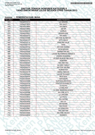 K e em m e en n P PA A
K e m
en n P P A N N
K e m
en
K e m
en
PA A AN N R
em m e en
PA
em
N R RB B
PA
en n P P
N R B
en
A N NR R B
en
PA A N
K
en
PA
R B B K Ke
N R B
PA
N R B
n P PA
K e m
N R B
K e m
PA A N N R B
K e m
K e m
R B
e
K e m
A N NR R B
en
K e m
en
N R BB KK e m
en
N R B
P
K e em m e en
R B
PA
K e m
en n P P
B KK e m
en
B K
em m e en
PA A A N
PA
K e em
en n P P
N R
K e m
en
A N NR R
em m e en
PA A N
em
PA
R BB
e n PP
N R B
e
N
PANSELNAS CPNS 2013
Jl. Jenderal Sudirman KAV.69
Jakarta Selatan

DAFTAR TENAGA HONORER KATEGORI II
YANG DINYATAKAN LULUS SELEKSI CPNS TAHUN 2013

Instansi

NO URUT
673
674
675
676
677
678
679
680
681
682
683
684
685
686
687
688
689
690
691
692
693
694
695
696
697
698
699
700
701
702
703
704
705
706
707
708
709
710
711
712
713
714

: PEMERINTAH KAB. MUNA
NO PESERTA
740342019743
740342019876
740342019885
740342019903
740342020018
740342020027
740342020072
740342020098
740342020107
740342020116
740342020143
740342020152
740342020187
740342020205
740342020232
740342020258
740342020294
740342020312
740342020347
740342020356
740342020374
740342020409
740342020418
740342020445
740342020454
740342020489
740342020498
740342020516
740342020552
740342020578
740342020587
740342020596
740342020605
740342020614
740342020623
740342020632
740342020649
740342020658
740342020667
740342020676
740342020685
740342020694

PEMERINTAH KAB. MUNA

NAMA PESERTA
LA GANASI
WA SAATI
WA EMPA
JAFAR
ASIRUN
BAHARUDIN
WA BAKU
WA ODE ISLAMYAH
SITTI ARLIH
HARLINA HALIK
ASNI
WA ODE HASMA
RIFAI MAUGA
RAHMATAN MG
LAODE MUHAMMAD ANNAS.S
USMAN ROSIMAN
LA ODE MUALIM ABUJALIL
SUMARNI
WA ODE INO
LA ODE FARULI
WA ODE HALIMA
NURHAYATI
ABDUL MADJID
LAODE SUHADA
MUSTAFA
HARUDDIN
SURYANAJIB DODE
TRUITJE ELISABETH
LA WUHO
LA MALANA
LA ODE MARWAN AHMAD
WA ODE SITTI
LA JARUDIN
LA PUTU
WA HAFIINI
WA UJI
WA KAABE
WA HASID
LA LENGORA
WA ODE FINI
WA ODE HALIDA
RISNIATI

Halaman 17/23

Sumber informasi : http://cpns.menpan.go.id

 