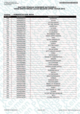 K e em m e en n P PA A
K e m
en n P P A N N
K e m
en
K e m
en
PA A AN N R
em m e en
PA
em
N R RB B
PA
en n P P
N R B
en
A N NR R B
en
PA A N
K
en
PA
R B B K Ke
N R B
PA
N R B
n P PA
K e m
N R B
K e m
PA A N N R B
K e m
K e m
R B
e
K e m
A N NR R B
en
K e m
en
N R BB KK e m
en
N R B
P
K e em m e en
R B
PA
K e m
en n P P
B KK e m
en
B K
em m e en
PA A A N
PA
K e em
en n P P
N R
K e m
en
A N NR R
em m e en
PA A N
em
PA
R BB
e n PP
N R B
e
N
PANSELNAS CPNS 2013
Jl. Jenderal Sudirman KAV.69
Jakarta Selatan

DAFTAR TENAGA HONORER KATEGORI II
YANG DINYATAKAN LULUS SELEKSI CPNS TAHUN 2013

Instansi

NO URUT
715
716
717
718
719
720
721
722
723
724
725
726
727
728
729
730
731
732
733
734
735
736
737
738
739
740
741
742
743
744
745
746
747
748
749
750
751
752
753
754
755
756

: PEMERINTAH KAB. MUNA
NO PESERTA
740342020703
740342020712
740342020729
740342020738
740342020792
740342020872
740342021076
740342021112
740342021334
740342021707
740342022774
740342022934
740342023396
740342024329
740342024409
740342024489
740342024712
740342024765
740342025298
740342027672
740342027752
740342027814
740342027965
740342029698
740342029743
740342030072
740342030214
740342030258
740342030605
740342030685
740342031583
740342031983
740342032303
740342032845
740342033396
740342033503
740342034249
740342034338
740342034845
740342035343
740342035387
740342035796

PEMERINTAH KAB. MUNA

NAMA PESERTA
SADARIAH
JAYADI
LA ODE KAMARI
WA ODE SAHIDA
LAODE SILA
LA SAMI
LA NDIHUSU
LA HALIMUDI
MOHAMMAD YAKIN
ABDUL HAFID HENGGA
ASRI
RYDHA IMRANSYAH
LA SANIMA
JUNIATI
SITTI MUTNANG
SABRI
MALIM HARIM
SITTI DJALIAH SANUSI
PARDI
EVI BUMULO
WAODE ST ASMAWATIOLO
MIKSAN
EDWARD GAMGANORA
SITTI DHARMA
VIVIN WARSINI
HAMZAR SEHANI ZAIRAN
SASNA
NURHANA MALIK
ADITIM
LA ODE BASRI
BONI SYAFARUDDIN
HARIDIN
HARDIAN SYAH
WA ODE DARTI
ABDULLAH SILONDAE
HERMIN ROSMAWATI
NURIA
MUH.SADAR ALI. AMD
LA DAMI
LA ODE MUTIQU SEMBILAN
NETI
LA ODE HARIYATA

Halaman 18/23

Sumber informasi : http://cpns.menpan.go.id

 