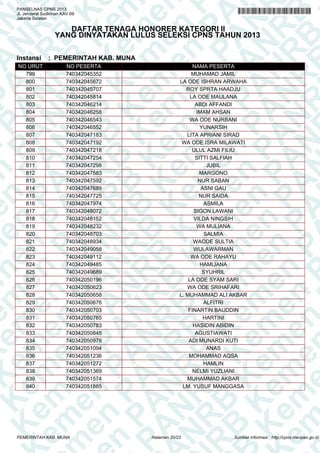 K e em m e en n P PA A
K e m
en n P P A N N
K e m
en
K e m
en
PA A AN N R
em m e en
PA
em
N R RB B
PA
en n P P
N R B
en
A N NR R B
en
PA A N
K
en
PA
R B B K Ke
N R B
PA
N R B
n P PA
K e m
N R B
K e m
PA A N N R B
K e m
K e m
R B
e
K e m
A N NR R B
en
K e m
en
N R BB KK e m
en
N R B
P
K e em m e en
R B
PA
K e m
en n P P
B KK e m
en
B K
em m e en
PA A A N
PA
K e em
en n P P
N R
K e m
en
A N NR R
em m e en
PA A N
em
PA
R BB
e n PP
N R B
e
N
PANSELNAS CPNS 2013
Jl. Jenderal Sudirman KAV.69
Jakarta Selatan

DAFTAR TENAGA HONORER KATEGORI II
YANG DINYATAKAN LULUS SELEKSI CPNS TAHUN 2013

Instansi

NO URUT
799
800
801
802
803
804
805
806
807
808
809
810
811
812
813
814
815
816
817
818
819
820
821
822
823
824
825
826
827
828
829
830
831
832
833
834
835
836
837
838
839
840

: PEMERINTAH KAB. MUNA
NO PESERTA
740342045352
740342045672
740342045707
740342045814
740342046214
740342046258
740342046543
740342046552
740342047183
740342047192
740342047218
740342047254
740342047298
740342047583
740342047592
740342047689
740342047725
740342047974
740342048072
740342048152
740342048232
740342048703
740342048934
740342049058
740342049112
740342049485
740342049689
740342050196
740342050623
740342050658
740342050676
740342050703
740342050765
740342050783
740342050845
740342050978
740342051094
740342051236
740342051272
740342051369
740342051574
740342051885

PEMERINTAH KAB. MUNA

NAMA PESERTA
MUHAMAD JAMIL
LA ODE ISHRAN ARWAHA
ROY SPRTA HAADJU
LA ODE MAULANA
ABDI AFFANDI
IMAM AHSAN
WA ODE NURBANI
YUNARSIH
LITA APRIANI SIRAD
WA ODE ISRA MILAWATI
ULUL AZMI FILIU
SITTI SALFIAH
JUBIL
MARGONO
NUR SABAN
ASNI GAU
NUR SAIDA
ASMILA
SIGON LAWANI
VILDA NINGSIH
WA MULIANA
SALMIA
WAODE SULTIA
WULAWARMAN
WA ODE RAHAYU
HAMLIANA
SYUHRIL
LA ODE SYAM SARI
WA ODE SRIHAFARI
L. MUHAMMAD ALI AKBAR
ALFITRI
FINARTIN BAUDDIN
HARTINI
HASIDIN ABIDIN
AGUSTIAWATI
ADI MUNARDI KUTI
ANAS
MOHAMMAD AQSA
HAMLIN
NELMI YUZLIANI
MUHAMMAD AKBAR
LM. YUSUF MANGGASA

Halaman 20/23

Sumber informasi : http://cpns.menpan.go.id

 