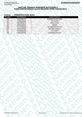K e em m e en n P PA A
K e m
en n P P A N N
K e m
en
K e m
en
PA A AN N R
em m e en
PA
em
N R RB B
PA
en n P P
N R B
en
A N NR R B
en
PA A N
K
en
PA
R B B K Ke
N R B
PA
N R B
n P PA
K e m
N R B
K e m
PA A N N R B
K e m
K e m
R B
e
K e m
A N NR R B
en
K e m
en
N R BB KK e m
en
N R B
P
K e em m e en
R B
PA
K e m
en n P P
B KK e m
en
B K
em m e en
PA A A N
PA
K e em
en n P P
N R
K e m
en
A N NR R
em m e en
PA A N
em
PA
R BB
e n PP
N R B
e
N
PANSELNAS CPNS 2013
Jl. Jenderal Sudirman KAV.69
Jakarta Selatan

DAFTAR TENAGA HONORER KATEGORI II
YANG DINYATAKAN LULUS SELEKSI CPNS TAHUN 2013

Instansi

NO URUT
925
926
927
928
929
930
931
932

: PEMERINTAH KAB. MUNA
NO PESERTA
740343060152
740343060205
740343060214
740343060223
740343060329
740343060365
740343060409
740343060436

PEMERINTAH KAB. MUNA

NAMA PESERTA
MUBARAK NURU DAMI
SITI RAHMI
ANDI TATAR
IRMAN
IKA MERDEKAWATI P
WA ODE NURWATI
YULIYANTI
HASRONALD HUSA

Halaman 23/23

Sumber informasi : http://cpns.menpan.go.id

 