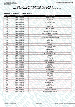 K e em m e en n P PA A
K e m
en n P P A N N
K e m
en
K e m
en
PA A AN N R
em m e en
PA
em
N R RB B
PA
en n P P
N R B
en
A N NR R B
en
PA A N
K
en
PA
R B B K Ke
N R B
PA
N R B
n P PA
K e m
N R B
K e m
PA A N N R B
K e m
K e m
R B
e
K e m
A N NR R B
en
K e m
en
N R BB KK e m
en
N R B
P
K e em m e en
R B
PA
K e m
en n P P
B KK e m
en
B K
em m e en
PA A A N
PA
K e em
en n P P
N R
K e m
en
A N NR R
em m e en
PA A N
em
PA
R BB
e n PP
N R B
e
N
PANSELNAS CPNS 2013
Jl. Jenderal Sudirman KAV.69
Jakarta Selatan

DAFTAR TENAGA HONORER KATEGORI II
YANG DINYATAKAN LULUS SELEKSI CPNS TAHUN 2013

Instansi

NO URUT
85
86
87
88
89
90
91
92
93
94
95
96
97
98
99
100
101
102
103
104
105
106
107
108
109
110
111
112
113
114
115
116
117
118
119
120
121
122
123
124
125
126

: PEMERINTAH KAB. MUNA
NO PESERTA
740312002329
740312002338
740312002347
740312002392
740312002525
740312002552
740312002569
740312002667
740312002827
740312002863
740312002907
740312002916
740312002934
740312003014
740312003076
740312003112
740312003129
740312003138
740312003174
740312003236
740312003272
740312003298
740312003307
740312003316
740312003334
740312003449
740312003467
740312003672
740312003725
740312003743
740312003752
740312003778
740312003787
740312003885
740312003903
740312003956
740312003974
740312004018
740312004027
740312004072
740312004089
740312004116

PEMERINTAH KAB. MUNA

NAMA PESERTA
LA ODE TIRI
LA DAWUA
RUSNI
WA ODE JAHARIA
LA ADA
MARTINA
WA DAYANA
IRWANA
HASRI SUSEN TANGKA
SITTI ASMAWATI HANAFI
NURJA
DUDY ISKANDAR RAFIUDDIN
HALMIN RIGI
RUSMAN
MINARTI
SALFIA
KANDIDA WA DAU
SYAWAL
SITTI NURPIA
KURNIATI
ROSMINI NTIGONU
EMILA
SALIANA
LA TALUMI
LA ODE ABUHUSLAN
SITTI MARLINA
NURBIA
ROSLIAN
SULASTRI ZAHRA
ALAM HALIK
SITI RAMLAN
RAPENA
SUYANTI
LA NDIABA
LA NDOGHIO
LA ODE MANAFI
WA ODE SARPIPI
NURLIA
ABDUL MUIS
HAMLINI
LD. IRWAN FIRUDIN
LA ODE ABDUL JABAR

Halaman 3/23

Sumber informasi : http://cpns.menpan.go.id

 