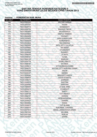 K e em m e en n P PA A
K e m
en n P P A N N
K e m
en
K e m
en
PA A AN N R
em m e en
PA
em
N R RB B
PA
en n P P
N R B
en
A N NR R B
en
PA A N
K
en
PA
R B B K Ke
N R B
PA
N R B
n P PA
K e m
N R B
K e m
PA A N N R B
K e m
K e m
R B
e
K e m
A N NR R B
en
K e m
en
N R BB KK e m
en
N R B
P
K e em m e en
R B
PA
K e m
en n P P
B KK e m
en
B K
em m e en
PA A A N
PA
K e em
en n P P
N R
K e m
en
A N NR R
em m e en
PA A N
em
PA
R BB
e n PP
N R B
e
N
PANSELNAS CPNS 2013
Jl. Jenderal Sudirman KAV.69
Jakarta Selatan

DAFTAR TENAGA HONORER KATEGORI II
YANG DINYATAKAN LULUS SELEKSI CPNS TAHUN 2013

Instansi

NO URUT
169
170
171
172
173
174
175
176
177
178
179
180
181
182
183
184
185
186
187
188
189
190
191
192
193
194
195
196
197
198
199
200
201
202
203
204
205
206
207
208
209
210

: PEMERINTAH KAB. MUNA
NO PESERTA
740312005583
740312005707
740312005716
740312005734
740312005805
740312005849
740312005858
740312005876
740312005929
740312005938
740312005956
740312005983
740312005992
740312006036
740312006045
740312006107
740312006169
740312006178
740312006187
740312006214
740312006232
740312006258
740312006347
740312006383
740312006454
740312006472
740312006516
740312006649
740312006667
740312006676
740312006712
740312006738
740312006747
740312006783
740312006827
740312006845
740312006872
740312006916
740312007014
740312007049
740312007058
740312007067

PEMERINTAH KAB. MUNA

NAMA PESERTA
WA ODE DARNIA
KASIM
SASMAWATI
MAKHUR FAEDA
WA NDOWALA
SAEFUL RAMDAN
HASNIATI
NINA KURNIA SARI
NURNANENCI
WA KAMARIA
RATU SITTI YULIATUN
WA BAINA
ATI ERNANTI
SUNARTI
LA ANTE
ALIMA
MARLINA
BASRI LAMUTE
WA MIDA
SITI NURBAIDA SAMRI
WA ODE SITTI NURHANI USMAN
HALIM
ASNENI
MINAWATI HARUN
AGUS ISTIARTO
JUMRIANI
HARTINA
HARIYANI
LA ODE ZIRIN
SYAMSIATI
SANTY
YATI ARIANTI
HERDIN
HERDAKOSPIAN
SARMIN
RISNA
TUTI ALAMIA
SUBJAMAL JUNIAWAL
ABDUL JAMAN ROGA LENDO
WA NINA
NURLIN
ERWIN

Halaman 5/23

Sumber informasi : http://cpns.menpan.go.id

 