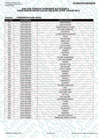 K e em m e en n P PA A
K e m
en n P P A N N
K e m
en
K e m
en
PA A AN N R
em m e en
PA
em
N R RB B
PA
en n P P
N R B
en
A N NR R B
en
PA A N
K
en
PA
R B B K Ke
N R B
PA
N R B
n P PA
K e m
N R B
K e m
PA A N N R B
K e m
K e m
R B
e
K e m
A N NR R B
en
K e m
en
N R BB KK e m
en
N R B
P
K e em m e en
R B
PA
K e m
en n P P
B KK e m
en
B K
em m e en
PA A A N
PA
K e em
en n P P
N R
K e m
en
A N NR R
em m e en
PA A N
em
PA
R BB
e n PP
N R B
e
N
PANSELNAS CPNS 2013
Jl. Jenderal Sudirman KAV.69
Jakarta Selatan

DAFTAR TENAGA HONORER KATEGORI II
YANG DINYATAKAN LULUS SELEKSI CPNS TAHUN 2013

Instansi

NO URUT
211
212
213
214
215
216
217
218
219
220
221
222
223
224
225
226
227
228
229
230
231
232
233
234
235
236
237
238
239
240
241
242
243
244
245
246
247
248
249
250
251
252

: PEMERINTAH KAB. MUNA
NO PESERTA
740312007192
740312007218
740312007289
740312007307
740312007316
740312007369
740312007378
740312007423
740312007449
740312007458
740312007476
740312007485
740312007494
740312007512
740312007538
740312007565
740312007627
740312007654
740312007663
740312007707
740312007716
740312007725
740312007734
740312007769
740312007849
740312007858
740312007867
740312007876
740312007903
740312007912
740312007938
740312023583
740312023645
740313007956
740313007965
740313007974
740313007983
740313007992
740313008018
740313008027
740313008054
740313008063

PEMERINTAH KAB. MUNA

NAMA PESERTA
ARNI REKESI
ASIS NURLINA
SRI ENDANG SULASRI
WA ODE NURBAYA
WA DAIMA
LA ODE ANDRI KANABAR
HESTI
SRI LESTARI
ERNA JAYA
LA SAIMA
LILI SUYANTI
SITTI SANAWIA
HASMIN
SATRIANI
SARKIA
LA ODE RAMADHAN
WA ODE NURBIA
KURNIA
WA MULYANI
WA SALMIA
PUPUT DIANA
KARNIATI
SAMSIA
MISNAWATI
MARLIA
RAMAYETTI
SUNARTI
WA ODE LISMAYANI
HETI
AL MUDATSIR
DIAN ARIF YANI
WA YETE
WA SANUMA
MUHAMMAD SALEH
YUMIN
WANDI
LA NDILA
LA RAJENG
PAIKUN
ROSWITA
WA ODE SUDUSIA
MARDIANA MANE PAHEGE

Halaman 6/23

Sumber informasi : http://cpns.menpan.go.id

 