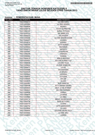 K e em m e en n P PA A
K e m
en n P P A N N
K e m
en
K e m
en
PA A AN N R
em m e en
PA
em
N R RB B
PA
en n P P
N R B
en
A N NR R B
en
PA A N
K
en
PA
R B B K Ke
N R B
PA
N R B
n P PA
K e m
N R B
K e m
PA A N N R B
K e m
K e m
R B
e
K e m
A N NR R B
en
K e m
en
N R BB KK e m
en
N R B
P
K e em m e en
R B
PA
K e m
en n P P
B KK e m
en
B K
em m e en
PA A A N
PA
K e em
en n P P
N R
K e m
en
A N NR R
em m e en
PA A N
em
PA
R BB
e n PP
N R B
e
N
PANSELNAS CPNS 2013
Jl. Jenderal Sudirman KAV.69
Jakarta Selatan

DAFTAR TENAGA HONORER KATEGORI II
YANG DINYATAKAN LULUS SELEKSI CPNS TAHUN 2013

Instansi

NO URUT
253
254
255
256
257
258
259
260
261
262
263
264
265
266
267
268
269
270
271
272
273
274
275
276
277
278
279
280
281
282
283
284
285
286
287
288
289
290
291
292
293
294

: PEMERINTAH KAB. MUNA
NO PESERTA
740313008072
740313008089
740313008098
740313008116
740313008143
740313008152
740313008223
740313008258
740313008267
740313008276
740313008285
740313008303
740313008312
740313008347
740313008356
740313008392
740313008418
740313008427
740313008436
740313008454
740313008472
740313008498
740313008525
740313008543
740313008552
740313008569
740313008578
740313008587
740313008596
740313008605
740313008623
740313008658
740313008676
740313008685
740313008712
740313008738
740313008774
740313008792
740313008836
740313008845
740313008854
740313008863

PEMERINTAH KAB. MUNA

NAMA PESERTA
LA ODE KAPO
LA ODE ARINDU
MUHIFA
YAYAT SUPRIATINI
NURUL FITRIANI
WA AMBE ETE
SALAHUDIN
LA ODE MOANE KASIM
LA BARU
KADING
SITTI NORMA
MUHSININ
SAFRIATI
LA BARLIAN
HADISAH
HAMDIA
RIMLIS MASUHA
WA ODE NURSETTLE
LA ODE TALIA
LA ODE WABELNA
LA IYE
WA SUHUDIA
LA NDUDU
HADANIA
LA HUDIA
WA UBI
ALIADI
NUR HANIFAH
SITTI SARINA DAAMU
MUH. ILYAS AFANDY
WA ODE NURSIBA
ZAIRAH
LA MINSI
LA SIBA
ABDUL RAHIM HASAN
BUDI SETYONO
LA PINI
SITTI NASRAWATI
LA LIASI
GOLKAR HALIFA SULU
LA ODE ODU
JUMADI

Halaman 7/23

Sumber informasi : http://cpns.menpan.go.id

 