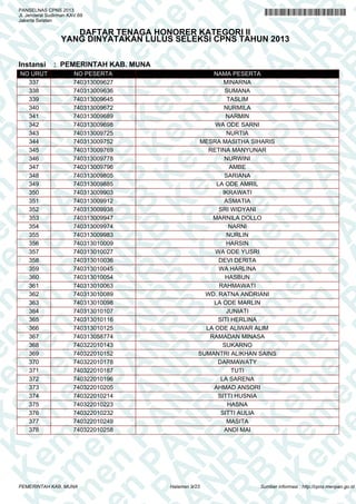 K e em m e en n P PA A
K e m
en n P P A N N
K e m
en
K e m
en
PA A AN N R
em m e en
PA
em
N R RB B
PA
en n P P
N R B
en
A N NR R B
en
PA A N
K
en
PA
R B B K Ke
N R B
PA
N R B
n P PA
K e m
N R B
K e m
PA A N N R B
K e m
K e m
R B
e
K e m
A N NR R B
en
K e m
en
N R BB KK e m
en
N R B
P
K e em m e en
R B
PA
K e m
en n P P
B KK e m
en
B K
em m e en
PA A A N
PA
K e em
en n P P
N R
K e m
en
A N NR R
em m e en
PA A N
em
PA
R BB
e n PP
N R B
e
N
PANSELNAS CPNS 2013
Jl. Jenderal Sudirman KAV.69
Jakarta Selatan

DAFTAR TENAGA HONORER KATEGORI II
YANG DINYATAKAN LULUS SELEKSI CPNS TAHUN 2013

Instansi

NO URUT
337
338
339
340
341
342
343
344
345
346
347
348
349
350
351
352
353
354
355
356
357
358
359
360
361
362
363
364
365
366
367
368
369
370
371
372
373
374
375
376
377
378

: PEMERINTAH KAB. MUNA
NO PESERTA
740313009627
740313009636
740313009645
740313009672
740313009689
740313009698
740313009725
740313009752
740313009769
740313009778
740313009796
740313009805
740313009885
740313009903
740313009912
740313009938
740313009947
740313009974
740313009983
740313010009
740313010027
740313010036
740313010045
740313010054
740313010063
740313010089
740313010098
740313010107
740313010116
740313010125
740313058774
740322010143
740322010152
740322010178
740322010187
740322010196
740322010205
740322010214
740322010223
740322010232
740322010249
740322010258

PEMERINTAH KAB. MUNA

NAMA PESERTA
MINARNA
SUMANA
TASLIM
NURMILA
NARMIN
WA ODE SARNI
NURTIA
MESRA MASITHA SIHARIS
RETINA MANYUNAR
NURWINI
AMBE
SARIANA
LA ODE AMRIL
IKRAWATI
ASMATIA
SRI WIDYANI
MARNILA DOLLO
NARNI
NURLIN
HARSIN
WA ODE YUSRI
DEVI DERITA
WA HARLINA
HASBUN
RAHMAWATI
WD. RATNA ANDRIANI
LA ODE MARLIN
JUNIATI
SITI HERLINA
LA ODE ALIWAR ALIM
RAMADAN MINASA
SUKARNO
SUMANTRI ALIKHAN SAINS
DARMAWATY
TUTI
LA SARENA
AHMAD ANSORI
SITTI HUSNIA
HASNA
SITTI AULIA
MASITA
ANDI MAI

Halaman 9/23

Sumber informasi : http://cpns.menpan.go.id

 
