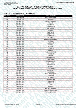 A
N
PA
N
R
B
PA
N
R
B
K
n
PA
N
R
B
K
em
en
PA
N
R
B
K
em
e
en
PA
N
R
B
K
em
en
P
m
en
PA
N
R
B
K
em
en
PA
em
en
PA
N
R
B
K
em
en
PA
N
R
em
en
PA
N
R
B
K
em
en
PA
N
R
B
K
em
en
PA
N
R
B
K
em
en
PA
N
R
B
K
em
en
PA
N
R
B
K
em
en
PA
N
R
B
K
em
en
PA
N
R
B
K
em
en
PA
N
R
K
em
en
PA
N
R
B
K
em
en
PA
N
em
en
PA
N
R
B
K
em
en
PA
N
en
PA
N
R
B
K
em
en
PA
n
PA
N
R
B
K
em
en
P
A
N
R
B
K
em
en
P
N
R
B
K
em
en
B
K
em
e
K
em
e
em
PANSELNAS CPNS 2013
Jl. Jenderal Sudirman KAV.69
Jakarta Selatan
DAFTAR TENAGA HONORER KATEGORI II
YANG DINYATAKAN LULUS SELEKSI CPNS TAHUN 2013
Instansi : PEMERINTAH KAB. SOPPENG
NO URUT NO PESERTA NAMA PESERTA
43 731912000996 ANDI NURHUSAIN
44 731912001005 HADISAH
45 731912001023 NURUL HASANAH
46 731912001032 ARMIATI
47 731912001058 MASDANA
48 731912001067 ANDI ERNAH
49 731912001085 SRI YULIATI
50 731912001103 SURIATI
51 731912001112 TUGIYONO
52 731912001138 MEGAWATI
53 731912001156 PARTONO
54 731912001192 SUFIATI
55 731912001209 HARIANI BUHAERAH
56 731912001254 WARDAH
57 731912001263 NURHAYATI
58 731912001272 HERLINA
59 731912001298 SUMIATI
60 731912001307 KASNIATI
61 731912001325 KASANG
62 731912001352 ANDI NUSRAWATI
63 731912001387 NURDEWI
64 731912001405 SUTRA
65 731912001458 SRI WAHYUNI
66 731912001476 SARLINAH
67 731912001485 HASNAWATI S
68 731912001512 ASHI ASMI
69 731912001547 NURMAWATI
70 731912001556 HERLINA
71 731912001565 AYU RAHAYU
72 731912001583 HERAWATI
73 731912001592 HAMRIANI
74 731912001609 NILA ANGGASARI
75 731912001627 HASRIANI
76 731912001636 FITRIANA
77 731912001654 NURHAEDAH
78 731912001672 SINARDIN
79 731912001707 HADRIANTI
80 731912001716 ARIDA
81 731912001787 MARLINA
82 731912001823 HELNA LUKAMAN
83 731912001832 MANSUR BANDONG
84 731912001849 FIRAYANTI KARIM
Halaman 2/6PEMERINTAH KAB. SOPPENG Sumber informasi : http://cpns.menpan.go.id
 