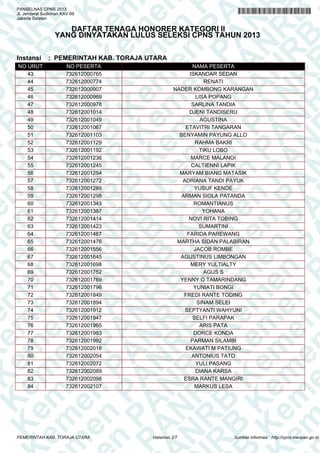 A
N
PA
N
R
B
PA
N
R
B
K
n
PA
N
R
B
K
em
en
PA
N
R
B
K
em
e
en
PA
N
R
B
K
em
en
P
m
en
PA
N
R
B
K
em
en
PA
em
en
PA
N
R
B
K
em
en
PA
N
R
em
en
PA
N
R
B
K
em
en
PA
N
R
B
K
em
en
PA
N
R
B
K
em
en
PA
N
R
B
K
em
en
PA
N
R
B
K
em
en
PA
N
R
B
K
em
en
PA
N
R
B
K
em
en
PA
N
R
K
em
en
PA
N
R
B
K
em
en
PA
N
em
en
PA
N
R
B
K
em
en
PA
N
en
PA
N
R
B
K
em
en
PA
n
PA
N
R
B
K
em
en
P
A
N
R
B
K
em
en
P
N
R
B
K
em
en
B
K
em
e
K
em
e
em
PANSELNAS CPNS 2013
Jl. Jenderal Sudirman KAV.69
Jakarta Selatan
DAFTAR TENAGA HONORER KATEGORI II
YANG DINYATAKAN LULUS SELEKSI CPNS TAHUN 2013
Instansi : PEMERINTAH KAB. TORAJA UTARA
NO URUT NO PESERTA NAMA PESERTA
43 732612000765 ISKANDAR SEDAN
44 732612000774 RENATI
45 732612000907 NADER KOMBONG KARANGAN
46 732612000969 LISA POPANG
47 732612000978 SARLINA TANDIA
48 732612001014 DJENI TANDISERU
49 732612001049 AGUSTINA
50 732612001067 ETAVITRI TANGARAN
51 732612001103 BENYAMIN PAYUNG ALLO
52 732612001129 RAHMA BAKRI
53 732612001192 TIKU LOBO
54 732612001236 MARCE MALANGI
55 732612001245 CALTIENNI LAPIK
56 732612001254 MARYAM BIANG MATASIK
57 732612001272 ADRIANA TANDI PAYUK
58 732612001289 YUSUF KENDE
59 732612001298 ARMAN SIOLA PATANDA
60 732612001343 ROMANTIANUS
61 732612001387 YOHANA
62 732612001414 NOVI RITA TOBING
63 732612001423 SUMARTINI
64 732612001467 FARIDA PAREWANG
65 732612001476 MARTHA SIDAN PALABIRAN
66 732612001556 JACOB ROMBE
67 732612001645 AGUSTINUS LIMBONGAN
68 732612001698 MERY YULTIALTY
69 732612001752 AGUS S
70 732612001769 YENNY O TAMARINDANG
71 732612001796 YUNIATI BONGI
72 732612001849 FREDI RANTE TODING
73 732612001894 SINAM SELEI
74 732612001912 SEPTYANTI WAHYUNI
75 732612001947 SELFI PARAPAK
76 732612001965 ARIS PATA
77 732612001983 DORCE KONDA
78 732612001992 PARMAN SILAMBI
79 732612002018 EKAWATI M PATIUNG
80 732612002054 ANTONIUS TATO
81 732612002072 YULI PASANG
82 732612002089 DIANA KARSA
83 732612002098 ESRA RANTE MANGIRI
84 732612002107 MARKUS LESA
Halaman 2/7PEMERINTAH KAB. TORAJA UTARA Sumber informasi : http://cpns.menpan.go.id
 