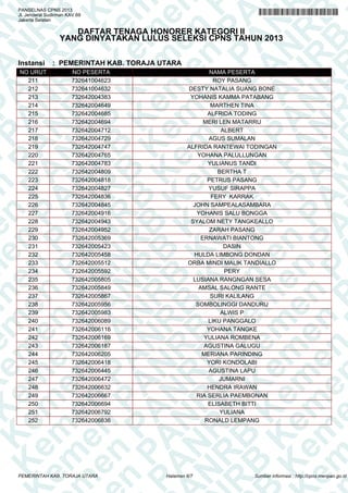 A
N
PA
N
R
B
PA
N
R
B
K
n
PA
N
R
B
K
em
en
PA
N
R
B
K
em
e
en
PA
N
R
B
K
em
en
P
m
en
PA
N
R
B
K
em
en
PA
em
en
PA
N
R
B
K
em
en
PA
N
R
em
en
PA
N
R
B
K
em
en
PA
N
R
B
K
em
en
PA
N
R
B
K
em
en
PA
N
R
B
K
em
en
PA
N
R
B
K
em
en
PA
N
R
B
K
em
en
PA
N
R
B
K
em
en
PA
N
R
K
em
en
PA
N
R
B
K
em
en
PA
N
em
en
PA
N
R
B
K
em
en
PA
N
en
PA
N
R
B
K
em
en
PA
n
PA
N
R
B
K
em
en
P
A
N
R
B
K
em
en
P
N
R
B
K
em
en
B
K
em
e
K
em
e
em
PANSELNAS CPNS 2013
Jl. Jenderal Sudirman KAV.69
Jakarta Selatan
DAFTAR TENAGA HONORER KATEGORI II
YANG DINYATAKAN LULUS SELEKSI CPNS TAHUN 2013
Instansi : PEMERINTAH KAB. TORAJA UTARA
NO URUT NO PESERTA NAMA PESERTA
211 732641004623 ROY PASANG
212 732641004632 DESTY NATALIA SUANG BONE
213 732642004383 YOHANIS KAMMA PATABANG
214 732642004649 MARTHEN TINA
215 732642004685 ALFRIDA TODING
216 732642004694 MERI LEN MATARRU
217 732642004712 ALBERT
218 732642004729 AGUS SUMALAN
219 732642004747 ALFRIDA RANTEWAI TODINGAN
220 732642004765 YOHANA PALULLUNGAN
221 732642004783 YULIANUS TANDI
222 732642004809 BERTHA T
223 732642004818 PETRUS PASANG
224 732642004827 YUSUF SIRAPPA
225 732642004836 FERY KARRAK
226 732642004845 JOHN SAMPEALASAMBARA
227 732642004916 YOHANIS SALU BONGGA
228 732642004943 SYALOM NETY TANGKEALLO
229 732642004952 ZARAH PASANG
230 732642005369 ERNAWATI BIANTONG
231 732642005423 DASIN
232 732642005458 HULDA LIMBONG DONDAN
233 732642005512 ORBA MINDI MALIK TANDIALLO
234 732642005592 PERY
235 732642005805 LUSIANA RANGNGAN SESA
236 732642005849 AMSAL SALONG RANTE
237 732642005867 SURI KALILANG
238 732642005956 SOMBOLINGGI DANDURU
239 732642005983 ALWIS P
240 732642006089 LIKU PANGGALO
241 732642006116 YOHANA TANGKE
242 732642006169 YULIANA ROMBENA
243 732642006187 AGUSTINA GALUGU
244 732642006205 MERIANA PARINDING
245 732642006418 YORI KONDOLABI
246 732642006445 AGUSTINA LAPU
247 732642006472 JUMARNI
248 732642006632 HENDRA IRAWAN
249 732642006667 RIA SERLIA PAEMBONAN
250 732642006694 ELISABETH BITTI
251 732642006792 YULIANA
252 732642006836 RONALD LEMPANG
Halaman 6/7PEMERINTAH KAB. TORAJA UTARA Sumber informasi : http://cpns.menpan.go.id
 