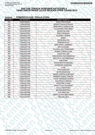 A
N
PA
N
R
B
PA
N
R
B
K
n
PA
N
R
B
K
em
en
PA
N
R
B
K
em
e
en
PA
N
R
B
K
em
en
P
m
en
PA
N
R
B
K
em
en
PA
em
en
PA
N
R
B
K
em
en
PA
N
R
em
en
PA
N
R
B
K
em
en
PA
N
R
B
K
em
en
PA
N
R
B
K
em
en
PA
N
R
B
K
em
en
PA
N
R
B
K
em
en
PA
N
R
B
K
em
en
PA
N
R
B
K
em
en
PA
N
R
K
em
en
PA
N
R
B
K
em
en
PA
N
em
en
PA
N
R
B
K
em
en
PA
N
en
PA
N
R
B
K
em
en
PA
n
PA
N
R
B
K
em
en
P
A
N
R
B
K
em
en
P
N
R
B
K
em
en
B
K
em
e
K
em
e
em
PANSELNAS CPNS 2013
Jl. Jenderal Sudirman KAV.69
Jakarta Selatan
DAFTAR TENAGA HONORER KATEGORI II
YANG DINYATAKAN LULUS SELEKSI CPNS TAHUN 2013
Instansi : PEMERINTAH KAB. TORAJA UTARA
NO URUT NO PESERTA NAMA PESERTA
253 732642006845 DESI PANGALINAN
254 732642006952 ARIANTO BANGAPADANG
255 732642007005 DERIYANCE TOMBILAYUK
256 732642007014 YULDIWANTI SARI MANI
257 732642007058 ERLINA SILAMBI
258 732643007067 PINA TODINGAN
259 732643007076 ELISABET SOBON
260 732643007085 KAREL
261 732643007103 MARIA MALLISA
262 732643007129 TRINASNI BUTU
263 732643007138 DINA RANTE LEMBANG
264 732643007156 MATIUS DUMA
265 732643007183 YULIANA LOLO PAKENDEK
266 732643007192 FEMMY TANGDILILING
267 732643007209 LUDIA MALLISA
268 732643007236 ERNI SIDANG PATANDIANAN
269 732643007263 MAYLITA K. PATANDIANAN
270 732643007298 JEMI DUMA
271 732643007307 WINDIYANTI PASERENG
272 732643007343 SEPRIANIS DENDANG
273 732643007352 LUCE
274 732643007423 YANTO MALUKA
275 732643007432 SURIA MANGNGA
276 732643007449 SIMON HARWAN BUKKUNG
277 732643007467 BERNON SAMPE TONDOK
278 732643007476 YUSUF KAMBUNO SARIRA
279 732643007485 AGUSTINUS LEBANG
280 732643007503 OKTOVINA THANA
281 732643007512 RINIATY LIKU BULAWAN
282 732643007556 PAULA RANTEOKI
283 732643007565 MARSID MANTONG
284 732643007636 YUNI WAHYUNI
285 732643007698 MERY SATRIA MENTARUK
286 732643007707 ARULIM LOLO
Halaman 7/7PEMERINTAH KAB. TORAJA UTARA Sumber informasi : http://cpns.menpan.go.id
 