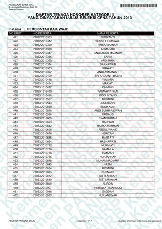 A
N
PA
N
R
B
PA
N
R
B
K
n
PA
N
R
B
K
em
en
PA
N
R
B
K
em
e
en
PA
N
R
B
K
em
en
P
m
en
PA
N
R
B
K
em
en
PA
em
en
PA
N
R
B
K
em
en
PA
N
R
em
en
PA
N
R
B
K
em
en
PA
N
R
B
K
em
en
PA
N
R
B
K
em
en
PA
N
R
B
K
em
en
PA
N
R
B
K
em
en
PA
N
R
B
K
em
en
PA
N
R
B
K
em
en
PA
N
R
K
em
en
PA
N
R
B
K
em
en
PA
N
em
en
PA
N
R
B
K
em
en
PA
N
en
PA
N
R
B
K
em
en
PA
n
PA
N
R
B
K
em
en
P
A
N
R
B
K
em
en
P
N
R
B
K
em
en
B
K
em
e
K
em
e
em
PANSELNAS CPNS 2013
Jl. Jenderal Sudirman KAV.69
Jakarta Selatan
DAFTAR TENAGA HONORER KATEGORI II
YANG DINYATAKAN LULUS SELEKSI CPNS TAHUN 2013
Instansi : PEMERINTAH KAB. WAJO
NO URUT NO PESERTA NAMA PESERTA
421 730322010303 SURYANTI
422 730322010312 BESSE FIRMAWATI
423 730322010329 FIRSAH HANAFI
424 730322010338 ARMASARI
425 730322010347 ANDI AGUS MALINDA
426 730322010356 SARNI
427 730322010365 ANDI RINA
428 730322010374 DARNAWATI
429 730323010383 SRIWATI
430 730323010392 ANDI ASMANIAR
431 730323010409 SRI ARDIANTI BASRI
432 730323010418 YULIANA
433 730331010454 MARIATI
434 730331010472 OMMING
435 730331010489 KASMAWATI LM
436 730331010498 INDO INTANG
437 730331010507 ROSMINI
438 730331010543 JULEHARNI
439 730332010569 BUDIYAMIN
440 730332010578 ANDI SUKRI RIDWAN
441 730332010596 FIRDAUSI
442 730332010605 SYAMSURIANI
443 730332010623 HADIYAH
444 730332010632 HAMKA RAHMAN
445 730332010658 ABDUL WAHID
446 730332010676 HERIYANI
447 730332010685 HARTATI
448 730332010694 HASNAWATI
449 730332010712 NURMIATI
450 730332010738 SAMAILA
451 730332010756 HAMZAH
452 730332010765 NURJANNAH
453 730332010818 MUHAMMAD ARIF
454 730332010845 NASMI
455 730332010854 ROSMINI
456 730332010863 RUSNAINI
457 730332010872 SITTI ARISAH
458 730332010889 SITTI AMINAH
459 730332010898 NURDIN
460 730332010907 HERAWATI MAHMUD
461 730332010916 SAODAH
462 730332010925 NUR ANSIYAH
Halaman 11/17PEMERINTAH KAB. WAJO Sumber informasi : http://cpns.menpan.go.id
 