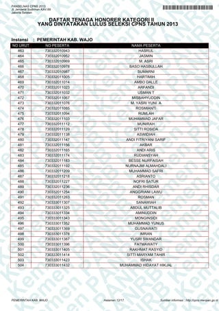 A
N
PA
N
R
B
PA
N
R
B
K
n
PA
N
R
B
K
em
en
PA
N
R
B
K
em
e
en
PA
N
R
B
K
em
en
P
m
en
PA
N
R
B
K
em
en
PA
em
en
PA
N
R
B
K
em
en
PA
N
R
em
en
PA
N
R
B
K
em
en
PA
N
R
B
K
em
en
PA
N
R
B
K
em
en
PA
N
R
B
K
em
en
PA
N
R
B
K
em
en
PA
N
R
B
K
em
en
PA
N
R
B
K
em
en
PA
N
R
K
em
en
PA
N
R
B
K
em
en
PA
N
em
en
PA
N
R
B
K
em
en
PA
N
en
PA
N
R
B
K
em
en
PA
n
PA
N
R
B
K
em
en
P
A
N
R
B
K
em
en
P
N
R
B
K
em
en
B
K
em
e
K
em
e
em
PANSELNAS CPNS 2013
Jl. Jenderal Sudirman KAV.69
Jakarta Selatan
DAFTAR TENAGA HONORER KATEGORI II
YANG DINYATAKAN LULUS SELEKSI CPNS TAHUN 2013
Instansi : PEMERINTAH KAB. WAJO
NO URUT NO PESERTA NAMA PESERTA
463 730332010943 HASRUL
464 730332010952 JASMIN
465 730332010969 M. ASRI
466 730332010978 BASO HASBULLAH
467 730332010987 SUMARNI
468 730332011005 HARTIMIH
469 730332011014 AMBO DALLE
470 730332011023 ARFANDI
471 730332011032 USMAN T
472 730332011067 MISBAHYUDDIN
473 730332011076 M. YASRI YUNI. A
474 730332011085 ROSMIANTI
475 730332011094 RUMLAH
476 730332011103 MUHAMMAD JAFAR
477 730332011112 MUNIRAH
478 730332011129 SITTI ROSIDA
479 730332011138 ASWIDIAH
480 730332011147 ANDI FITRIYANI SARIF
481 730332011156 AKBAR
482 730332011165 ANDI ARIS
483 730332011174 RUDIANSYAH
484 730332011183 BESSE NURFAISAH
485 730332011192 NURNAJMI ALMAHDALI
486 730332011209 MUHAMMAD SAFRI
487 730332011218 ASRIANTO
488 730332011227 NOFRI SATUR
489 730332011236 ANDI RHISDAR
490 730332011254 ANGGRIANI LAWU
491 730332011263 ROSMAN
492 730333011307 SANAWIAH
493 730333011325 ABDUL MUTTALIB
494 730333011334 AMINUDDIN
495 730333011343 MONGINSIDI
496 730333011352 MUHAMMAD YUNUS
497 730333011369 GUSNAWATI
498 730333011378 IMRAN
499 730333011387 YUSRI SWANDAR
500 730333011396 FATMAWATY
501 730333011405 RAKHMAT RASYID
502 730333011414 SITTI MARYAM TAHIR
503 730333011423 ISHAK
504 730333011432 MUHAMMAD HIDAYAT HIKJAL
Halaman 12/17PEMERINTAH KAB. WAJO Sumber informasi : http://cpns.menpan.go.id
 