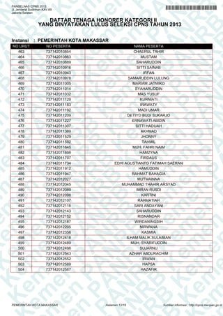 A
N
PA
N
R
B
PA
N
R
B
K
n
PA
N
R
B
K
em
en
PA
N
R
B
K
em
e
en
PA
N
R
B
K
em
en
P
m
en
PA
N
R
B
K
em
en
PA
em
en
PA
N
R
B
K
em
en
PA
N
R
em
en
PA
N
R
B
K
em
en
PA
N
R
B
K
em
en
PA
N
R
B
K
em
en
PA
N
R
B
K
em
en
PA
N
R
B
K
em
en
PA
N
R
B
K
em
en
PA
N
R
B
K
em
en
PA
N
R
K
em
en
PA
N
R
B
K
em
en
PA
N
em
en
PA
N
R
B
K
em
en
PA
N
en
PA
N
R
B
K
em
en
PA
n
PA
N
R
B
K
em
en
P
A
N
R
B
K
em
en
P
N
R
B
K
em
en
B
K
em
e
K
em
e
em
PANSELNAS CPNS 2013
Jl. Jenderal Sudirman KAV.69
Jakarta Selatan
DAFTAR TENAGA HONORER KATEGORI II
YANG DINYATAKAN LULUS SELEKSI CPNS TAHUN 2013
Instansi : PEMERINTAH KOTA MAKASSAR
NO URUT NO PESERTA NAMA PESERTA
463 737142010854 CHAERUL TAHIR
464 737142010863 MUSTAM
465 737142010889 SAHARUDDIN
466 737142010916 SITTI SAINAB
467 737142010943 IRFAN
468 737142010978 SAMARUDDIN LULUNG
469 737142011005 MARIAM JATMIKO
470 737142011014 SYAHARUDDIN
471 737142011032 MAS YUSUF
472 737142011129 KURNIATI
473 737142011183 IRAWATY
474 737142011192 MADI UMAR
475 737142011209 DETIYO BUDI SUKARJO
476 737142011227 ERNAWATI ABIDIN
477 737142011307 SITTI HADIJAH
478 737142011369 AKHMAD
479 737142011529 JHONNY
480 737142011592 TAHMIL
481 737142011645 MUH. FAHRI NAIM
482 737142011698 HAMZYNA
483 737142011707 FIRDAUS
484 737142011734 EDHI AGUSTIANTO FATIMAH SAERAN
485 737142011912 HAMUDDIN
486 737142011947 RAHMAT BAHAGIA
487 737142012027 MUTMAINNA
488 737142012045 MUHAMMAD THAHIR ARSYAD
489 737142012089 IMRAN RUSDI
490 737142012098 KARTINI
491 737142012107 RAHMATIAH
492 737142012116 SARI ANDAYANI
493 737142012143 SAHARUDDIN
494 737142012152 RISNANDAR
495 737142012187 WIRDANINGSIH
496 737142012205 NIRWANA
497 737142012356 KASMIA
498 737142012418 ILHAM MALIK SULAIMAN
499 737142012489 MUH. SYARIFUDDIN
500 737142012498 SUJARNU
501 737142012543 AZHAR ABDURACHIM
502 737142012552 IRWAN
503 737142012569 HAPSA
504 737142012587 HAZAFIR
Halaman 12/16PEMERINTAH KOTA MAKASSAR Sumber informasi : http://cpns.menpan.go.id
 