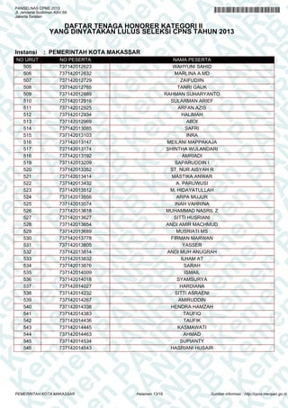 A
N
PA
N
R
B
PA
N
R
B
K
n
PA
N
R
B
K
em
en
PA
N
R
B
K
em
e
en
PA
N
R
B
K
em
en
P
m
en
PA
N
R
B
K
em
en
PA
em
en
PA
N
R
B
K
em
en
PA
N
R
em
en
PA
N
R
B
K
em
en
PA
N
R
B
K
em
en
PA
N
R
B
K
em
en
PA
N
R
B
K
em
en
PA
N
R
B
K
em
en
PA
N
R
B
K
em
en
PA
N
R
B
K
em
en
PA
N
R
K
em
en
PA
N
R
B
K
em
en
PA
N
em
en
PA
N
R
B
K
em
en
PA
N
en
PA
N
R
B
K
em
en
PA
n
PA
N
R
B
K
em
en
P
A
N
R
B
K
em
en
P
N
R
B
K
em
en
B
K
em
e
K
em
e
em
PANSELNAS CPNS 2013
Jl. Jenderal Sudirman KAV.69
Jakarta Selatan
DAFTAR TENAGA HONORER KATEGORI II
YANG DINYATAKAN LULUS SELEKSI CPNS TAHUN 2013
Instansi : PEMERINTAH KOTA MAKASSAR
NO URUT NO PESERTA NAMA PESERTA
505 737142012623 WAHYUNI SAHID
506 737142012632 MARLINA A.MD
507 737142012729 ZAIFUDIIN
508 737142012765 TANRI GAUK
509 737142012889 RAHMAN SUHARYANTO
510 737142012916 SULARMAN ARIEF
511 737142012925 ARFAN AZIS
512 737142012934 HALIMAH
513 737142012969 ABDI
514 737142013085 SAFRI
515 737142013103 INRA
516 737142013147 MEILANI MAPPAKAJA
517 737142013174 SHINTHA WULANDARI
518 737142013192 AMRIADI
519 737142013209 SAPARUDDIN I
520 737142013352 ST. NUR AISYAH R
521 737142013414 MASTIKA ANWAR
522 737142013432 A. PARUWUSI
523 737142013512 M. HIDAYATULLAH
524 737142013556 ARPA MUJUR
525 737142013574 INAH VAHRINA
526 737142013618 MUHAMMAD NASRIL Z
527 737142013627 SITTI HUSRIANI
528 737142013654 ANDI AMIR MACHMUD
529 737142013689 MUSRIATI MS
530 737142013778 FIRMAN MARWAN
531 737142013805 YASSER
532 737142013814 ANDI MUH ANUGRAH
533 737142013832 ILHAM AT
534 737142013876 SARAH
535 737142014009 ISMAIL
536 737142014018 SYAMSURYA
537 737142014027 HARDIANA
538 737142014232 SITTI ASRAENI
539 737142014267 AMIRUDDIN
540 737142014338 HENDRA HAMZAH
541 737142014383 TAUFIQ
542 737142014436 TAUFIK
543 737142014445 KASMAWATI
544 737142014463 AHMAD
545 737142014534 SUPIANTY
546 737142014543 HASRIANI HUSAIR
Halaman 13/16PEMERINTAH KOTA MAKASSAR Sumber informasi : http://cpns.menpan.go.id
 