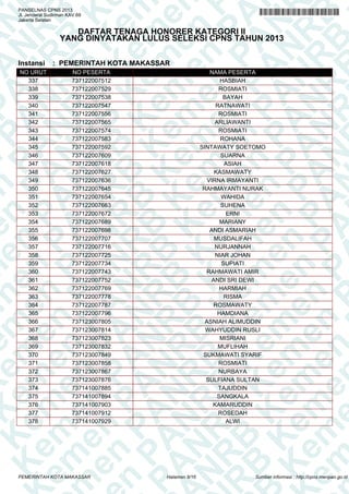 A
N
PA
N
R
B
PA
N
R
B
K
n
PA
N
R
B
K
em
en
PA
N
R
B
K
em
e
en
PA
N
R
B
K
em
en
P
m
en
PA
N
R
B
K
em
en
PA
em
en
PA
N
R
B
K
em
en
PA
N
R
em
en
PA
N
R
B
K
em
en
PA
N
R
B
K
em
en
PA
N
R
B
K
em
en
PA
N
R
B
K
em
en
PA
N
R
B
K
em
en
PA
N
R
B
K
em
en
PA
N
R
B
K
em
en
PA
N
R
K
em
en
PA
N
R
B
K
em
en
PA
N
em
en
PA
N
R
B
K
em
en
PA
N
en
PA
N
R
B
K
em
en
PA
n
PA
N
R
B
K
em
en
P
A
N
R
B
K
em
en
P
N
R
B
K
em
en
B
K
em
e
K
em
e
em
PANSELNAS CPNS 2013
Jl. Jenderal Sudirman KAV.69
Jakarta Selatan
DAFTAR TENAGA HONORER KATEGORI II
YANG DINYATAKAN LULUS SELEKSI CPNS TAHUN 2013
Instansi : PEMERINTAH KOTA MAKASSAR
NO URUT NO PESERTA NAMA PESERTA
337 737122007512 HASBIAH
338 737122007529 ROSMIATI
339 737122007538 BAYAH
340 737122007547 RATNAWATI
341 737122007556 ROSMIATI
342 737122007565 ARLIAWANTI
343 737122007574 ROSMIATI
344 737122007583 ROHANA
345 737122007592 SINTAWATY SOETOMO
346 737122007609 SUARNA
347 737122007618 ASIAH
348 737122007627 KASMAWATY
349 737122007636 VIRNA IRMAYANTI
350 737122007645 RAHMAYANTI NURAK
351 737122007654 WAHIDA
352 737122007663 SUHENA
353 737122007672 ERNI
354 737122007689 MARIANY
355 737122007698 ANDI ASMARIAH
356 737122007707 MUSDALIFAH
357 737122007716 NURJANNAH
358 737122007725 NIAR JOHAN
359 737122007734 SUPIATI
360 737122007743 RAHMAWATI AMIR
361 737122007752 ANDI SRI DEWI
362 737122007769 HARMIAH
363 737122007778 RISMA
364 737122007787 ROSMAWATY
365 737122007796 HAMDIANA
366 737123007805 ASNIAH ALIMUDDIN
367 737123007814 WAHYUDDIN RUSLI
368 737123007823 MISRIANI
369 737123007832 MUFLIHAH
370 737123007849 SUKMAWATI SYARIF
371 737123007858 ROSMIATI
372 737123007867 NURBAYA
373 737123007876 SULFIANA SULTAN
374 737141007885 TAJUDDIN
375 737141007894 SANGKALA
376 737141007903 KAMARUDDIN
377 737141007912 ROSEDAH
378 737141007929 ALWI
Halaman 9/16PEMERINTAH KOTA MAKASSAR Sumber informasi : http://cpns.menpan.go.id
 