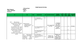 PEMETAAN BUTIR SOAL
Mata Pelajaran
: PAI dan Budi
Pekerti
Kelas / Semester : VIII / II
Kurikulum : K-13
Ki KD THP INDIKATOR THP MATERI POKOK
RUANG
LINGKUP
JLH
SOAL
UH
JLH
SOAL
UTS
JLH
SOAL
SMTR
ALOKASI
WAKTU
KI 3 : Memahami
pengetahuan (faktual,
konseptual, dan
prosedural)
berdasarkan rasa ingin
tahunya tentang ilmu
pengetahuan,teknologi,
seni budaya terkait
penomena dan
kejadian yang tampak
mata).
3.5Memahami
makna beriman
kepada Rasul
Allah Swt
C1
3.5.1 Menjelaskan
pengertian iman kepada
rosul
C1
Iaman kepada Nabi
dan Rosul
1. Pengertian
iman kepada
rosul, kisah
para nabi dan
rosul, perilaku
beriman
kepada rosul
2 90 menit
3.5.2. Mengidentifikasi 25
nabi dan rosul C1
2
3.5.3. Menyebutkan Rosul
yang mendapat gelar
ululazmi
C1
3
3.9 Memahami
hikmah penetapan
makanan dan
minuman yang
halal dan haram
C2
3.3.1 Menentukan
Makanan yang halal dan
harom berdasarkan Q.s Al-
maidah 88.
C2
Makanan dan
minuman yang
halal dan haram
Makanan yang
halal dan
haram, hikmah
mengkonsumsi
makanan yang
halal dn haram 2
 