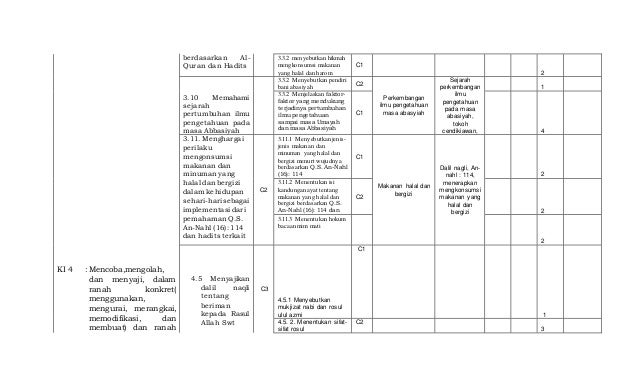 Pemetaan.soal Ulangan semester PAI v111 k-13