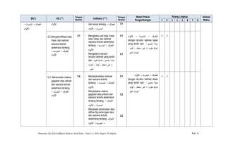 Pemetaan SK-KD-Indikator Bahasa Arab Kelas 7 Smt 1-2, MTs Negeri 29 Jakarta hal. 3
SK(*) KD (**)
Tahapan
Berpikir
Indikator (***)
Tahapan
Berpikir
Materi Pokok
Pengembangan
Ruang Lingkup Alokasi
Waktu1 2 3 4 5 6 7 8
‫ّﻌﺎرف‬‫ﺘ‬‫اﻟ‬-‫اﻟﻤﺪرﺳﺔ‬-
‫اﻷﻟﻮان‬
‫اﻷﻟﻮان‬ dan benar tentang ‫ّﻌﺎرف‬‫ﺘ‬‫اﻟ‬-
‫اﻟﻤﺪرﺳﺔ‬-‫اﻷﻟﻮان‬
C1
3.2 Mengidentifikasi kata,
frasa, dan kalimat
wacana tertulis
sederhana tentang
‫ّﻌﺎرف‬‫ﺘ‬‫اﻟ‬-‫اﻟﻤﺪرﺳﺔ‬-
‫اﻷﻟﻮان‬
C1 - Mengetahui arti kata, frase
kata, frasa, dan kalimat
wacana tertulis sederhana
tentang ‫ّﻌﺎرف‬‫ﺘ‬‫اﻟ‬-‫اﻟﻤﺪرﺳﺔ‬-
‫اﻷﻟﻮان‬
- Mengetahui bentuk /
struktur kalimat yang terdiri
dari (‫ﻣﻔﺮد‬ ‫إﺷﺎرة‬ / ‫)ﺿﻤﻴﺮ‬ ‫ﻣﺒﺘﺪأ‬
‫أدوات‬ , ‫أﻟﻮان‬ ، (‫)ﺻﻔﺔ‬ ‫ﺧﺒﺮ‬ +
‫اﻟﺠﺮ‬
C1
C1
‫ّﻌﺎرف‬‫ﺘ‬‫اﻟ‬-‫اﻟﻤﺪ‬‫رﺳﺔ‬-‫اﻷﻟﻮان‬
dengan struktur kalimat dasar
yang terdiri dari / ‫)ﺿﻤﻴﺮ‬ ‫ﻣﺒﺘﺪأ‬
, ‫أﻟﻮان‬ ، (‫)ﺻﻔﺔ‬ ‫ﺧﺒﺮ‬ + (‫ﻣﻔﺮد‬ ‫إﺷﺎرة‬
‫اﻟﺠﺮ‬ ‫أدوات‬
√ √
3.3. Menemukan makna,
gagasan atau pikiran
dari wacana tertulis
sederhana tentang
‫ّﻌﺎرف‬‫ﺘ‬‫اﻟ‬-‫اﻟﻤﺪرﺳﺔ‬-
‫اﻷﻟﻮان‬
C4 - Menterjemahkan kalimat
dari wacana tertulis
tentang ‫ّﻌﺎرف‬‫ﺘ‬‫اﻟ‬-‫اﻟﻤﺪرﺳﺔ‬-
‫اﻷﻟﻮان‬
- Menjelaskan makna,
gagasan atau pikiran dari
wacana tertulis sederhana
tentang tentang ‫ّﻌﺎرف‬‫ﺘ‬‫اﻟ‬-
‫اﻟﻤﺪرﺳﺔ‬-‫اﻷﻟﻮان‬
- Menjawab pertanyaan atau
latihan ttg kandungan teks
dari wacana tertulis
sederhana tentang ‫ّﻌﺎرف‬‫ﺘ‬‫اﻟ‬
-‫اﻟﻤﺪرﺳﺔ‬-‫اﻷﻟﻮان‬
C1
C2
C2
‫ّﻌﺎرف‬‫ﺘ‬‫اﻟ‬-‫اﻟﻤﺪرﺳﺔ‬-‫اﻷﻟﻮان‬
dengan struktur kalimat dasar
yang terdiri dari / ‫)ﺿﻤﻴﺮ‬ ‫ﻣﺒﺘﺪأ‬
, ‫أﻟﻮان‬ ، (‫)ﺻﻔﺔ‬ ‫ﺧﺒﺮ‬ + (‫ﻣﻔﺮد‬ ‫إﺷﺎرة‬
‫اﻟﺠﺮ‬ ‫أدوات‬
√ √
 