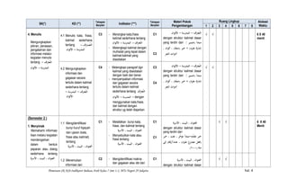 Pemetaan SK-KD-Indikator Bahasa Arab Kelas 7 Smt 1-2, MTs Negeri 29 Jakarta hal. 4
SK(*) KD (**)
Tahapan
Berpikir
Indikator (***)
Tahapan
Berpikir
Materi Pokok
Pengembangan
Ruang Lingkup Alokasi
Waktu1 2 3 4 5 6 7 8
4. Menulis
Mengungkapkan
pikiran, perasaan,
pengalaman dan
informasi melalui
kegiatan menulis
tentang ‫ّﻌﺎرف‬‫ﺘ‬‫اﻟ‬-
‫اﻟﻤﺪرﺳﺔ‬-‫اﻷﻟﻮان‬
4.1 Menulis kata, frasa,
kalimat sederhana
tentang ‫ـﺎرف‬‫ـ‬‫ـ‬‫ـ‬‫ـ‬‫ـ‬‫ﻌ‬ّ‫ﺘ‬‫اﻟ‬-
‫اﻟﻤﺪرﺳﺔ‬-‫اﻷﻟﻮان‬
C3 - Merangkai kata,frase
kalimat sederhana tentang
ّ‫ﺘ‬‫اﻟ‬‫ﻌﺎرف‬-‫اﻟﻤﺪرﺳﺔ‬-‫اﻷﻟﻮان‬
- Melengkapi kalimat dengan
mufradat yang tepat dalam
kalimat-kalimat yang
disediakan
C1
C3
‫ّﻌﺎرف‬‫ﺘ‬‫اﻟ‬-‫اﻟﻤﺪرﺳﺔ‬-‫اﻷﻟﻮان‬
dengan struktur kalimat dasar
yang terdiri dari / ‫)ﺿﻤﻴﺮ‬ ‫ﻣﺒﺘﺪأ‬
, ‫أﻟﻮان‬ ، (‫)ﺻﻔﺔ‬ ‫ﺧﺒﺮ‬ + (‫ﻣﻔﺮد‬ ‫إﺷﺎرة‬
‫أدوات‬‫اﻟﺠﺮ‬
√ √ 6 X 40
menit
4.2 Mengungkapkan
informasi dan
gagasan secara
tertulis dalam kalimat
sederhana tentang
‫ّﻌﺎرف‬‫ﺘ‬‫اﻟ‬-‫اﻟﻤﺪرﺳﺔ‬-
‫اﻷﻟﻮان‬
C4 - Melengkapi paragraf dgn
kalimat yang disediakan
dengan baik dan benar
- menyampaikan informasi
dan gagasan secara
tertulis dalam kalimat
sederhana tentang ‫ّﻌﺎرف‬‫ﺘ‬‫اﻟ‬
-‫اﻟﻤﺪرﺳﺔ‬-‫اﻷﻟﻮان‬ dengan
menggunakan kata,frase,
dan kalimat dengan
struktur yg telah diajarkan
C3
C4
‫ّﻌﺎرف‬‫ﺘ‬‫اﻟ‬-‫اﻟﻤﺪرﺳﺔ‬-‫اﻷﻟﻮان‬
dengan struktur kalimat dasar
yang terdiri dari / ‫)ﺿﻤﻴﺮ‬ ‫ﻣﺒﺘﺪأ‬
, ‫أﻟﻮان‬ ، (‫)ﺻﻔﺔ‬ ‫ﺧﺒﺮ‬ + (‫ﻣﻔﺮد‬ ‫إﺷﺎرة‬
‫اﻟﺠﺮ‬ ‫أدوات‬
√ √
(Semester 2 )
1. Menyimak
Memahami informasi
lisan melalui kegiatan
mendengarkan
dalam bentuk
paparan atau dialog
sederhana tentang
‫اﻷﺳﺮة‬ ، ‫اﻟﺒﻴﺖ‬ ، ‫اﻟﻌﻨﻮان‬
1.1 Mengidentifikasi
bunyi huruf hijaiyah
dan ujaran (kata,
frase atau kalimat)
tentang
‫اﻷﺳﺮة‬ ، ‫اﻟﺒﻴﺖ‬ ، ‫اﻟﻌﻨﻮان‬
C1 - Melafalkan bunyi kata,
frase, dan kalimat tentang
‫اﻷﺳﺮة‬ ، ‫اﻟﺒﻴﺖ‬ ، ‫اﻟﻌﻨﻮان‬
- Menyebutkan kata atau
frase tentang
‫اﻷﺳﺮة‬ ، ‫اﻟﺒﻴﺖ‬ ، ‫اﻟﻌﻨﻮان‬
C1
C1
‫اﻷﺳﺮة‬ ، ‫اﻟﺒﻴﺖ‬ ، ‫اﻟﻌﻨﻮان‬
dengan struktur kalimat dasar
yang terdiri dari
‫ّم‬‫ﺪ‬‫ﻣﻘ‬ ‫ﺧﺒﺮ‬-‫ﺧﺒﺮ‬ ، ‫ﻧﻌﺖ‬ ، ‫ّﺮ‬‫ﺧ‬‫ﻣﺆ‬ ‫ﻣﺒﺘﺪأ‬
‫إﻟﻰ‬ ‫ﻋﺪد/أرﻗﺎم‬ ، (‫ﻣﻔﺮد‬ ‫ﻣﻀﺎرع‬ ‫)ﻓﻌﻞ‬
) ‫ﻣﺌﺔ‬١٠٠(
√ √ 6 X 40
Menit
1.2 Menemukan
informasi dari
C2 - Mengidentifikasi makna
dan gagasan atau ide dari
C1 ‫اﻷﺳﺮة‬ ، ‫اﻟﺒﻴﺖ‬ ، ‫اﻟﻌﻨﻮان‬
dengan struktur kalimat dasar
√ √
 