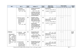 Pemetaan SK-KD-Indikator Bahasa Arab Kelas 7 Smt 1-2, MTs Negeri 29 Jakarta hal. 5
SK(*) KD (**)
Tahapan
Berpikir
Indikator (***)
Tahapan
Berpikir
Materi Pokok
Pengembangan
Ruang Lingkup Alokasi
Waktu1 2 3 4 5 6 7 8
wacana lisan
sederhana tentang
‫اﻷﺳﺮة‬ ، ‫اﻟﺒﻴﺖ‬ ، ‫اﻟﻌﻨﻮان‬
berbagai bentuk wacana
lisan tentang
‫اﻷﺳﺮة‬ ، ‫اﻟﺒﻴﺖ‬ ، ‫اﻟﻌﻨﻮان‬
- menjelaskan makna kata,
frase, dan kalimat dalam,
mufradat atau hiwar lisan
yang diperdengarkan
C2
yang terdiri dari
‫ّم‬‫ﺪ‬‫ﻣﻘ‬ ‫ﺧﺒﺮ‬-‫ﺧﺒﺮ‬ ، ‫ﻧﻌﺖ‬ ، ‫ّﺮ‬‫ﺧ‬‫ﻣﺆ‬ ‫ﻣﺒﺘﺪأ‬
‫إﻟﻰ‬ ‫ﻋﺪد/أرﻗﺎم‬ ، (‫ﻣﻔﺮد‬ ‫ﻣﻀﺎرع‬ ‫)ﻓﻌﻞ‬
) ‫ﻣﺌﺔ‬١٠٠(
1.3 Merespon gagasan
yang terdapat pada
wacana lisan atau
dialog sederhana
tentang
‫اﻷﺳﺮة‬ ، ‫اﻟﺒﻴﺖ‬ ، ‫اﻟﻌﻨﻮان‬
C2 - Mengetahui maksud
gagasan yang terdapat
pada wacana lisan atau
dialog sederhana tentang
‫اﻷﺳﺮة‬ ، ‫اﻟﺒﻴﺖ‬ ، ‫اﻟﻌﻨﻮان‬
- Mengemukakan
makna,dan gagasan atau
ide dari berbagai bentuk
wacana lisan secara tepat
tentang ، ‫اﻟﺒﻴﺖ‬ ، ‫اﻟﻌﻨﻮان‬
‫اﻷﺳﺮة‬
C2
C2
‫اﻷﺳﺮة‬ ، ‫اﻟﺒﻴﺖ‬ ، ‫اﻟﻌﻨﻮان‬
dengan struktur kalimat dasar
yang terdiri dari
‫ّم‬‫ﺪ‬‫ﻣﻘ‬ ‫ﺧﺒﺮ‬-‫ﺧﺒﺮ‬ ، ‫ﻧﻌﺖ‬ ، ‫ّﺮ‬‫ﺧ‬‫ﻣﺆ‬ ‫ﻣﺒﺘﺪأ‬
‫إﻟﻰ‬ ‫ﻋﺪد/أرﻗﺎم‬ ، (‫ﻣﻔﺮد‬ ‫ﻣﻀﺎرع‬ ‫)ﻓﻌﻞ‬
) ‫ﻣﺌﺔ‬١٠٠(
√ √
2. Berbicara
Mengungkapkan
pikiran, perasaan
dan pengalaman
secara lisan dalam
bentuk paparan atau
dialog sederhana
tentang ‫اﻟﺒﻴﺖ‬ ، ‫اﻟﻌﻨﻮان‬
‫اﻷﺳﺮة‬ ،
2.1 Melakukan dialog
sederhana tentang
‫اﻷﺳﺮة‬ ، ‫اﻟﺒﻴﺖ‬ ، ‫اﻟﻌﻨﻮان‬
C3 - Mengidentifikasi bahan
dialog/hiwar tentang
‫ا‬‫اﻷﺳﺮة‬ ، ‫اﻟﺒﻴﺖ‬ ، ‫ﻟﻌﻨﻮان‬
- mendemonstrasikan bahan
dialog/hiwar tentang
‫اﻷﺳﺮة‬ ، ‫اﻟﺒﻴﺖ‬ ، ‫اﻟﻌﻨﻮان‬
C1
C3
‫اﻷﺳﺮة‬ ، ‫اﻟﺒﻴﺖ‬ ، ‫اﻟﻌﻨﻮان‬
dengan struktur kalimat dasar
yang terdiri dari
‫ّم‬‫ﺪ‬‫ﻣﻘ‬ ‫ﺧﺒﺮ‬-‫ﺧﺒﺮ‬ ، ‫ﻧﻌﺖ‬ ، ‫ّﺮ‬‫ﺧ‬‫ﻣﺆ‬ ‫ﻣﺒﺘﺪأ‬
‫ﻋﺪ‬ ، (‫ﻣﻔﺮد‬ ‫ﻣﻀﺎرع‬ ‫)ﻓﻌﻞ‬‫إﻟﻰ‬ ‫د/أرﻗﺎم‬
) ‫ﻣﺌﺔ‬١٠٠(
√ √ 8 X 40
menit
2.2 Menyampaikan
informasi secara
lisan dalam kalimat
sederhana tentang
C2 - Mengidentifikasi informasi
berbentuk paparan atau
dialog tentang
‫اﻷﺳﺮة‬ ، ‫اﻟﺒﻴﺖ‬ ، ‫اﻟﻌﻨﻮان‬
C1 ‫اﻷﺳﺮة‬ ، ‫اﻟﺒﻴﺖ‬ ، ‫اﻟﻌﻨﻮان‬
dengan struktur kalimat dasar
yang terdiri dari
‫ﻣﺼﺪر‬ ، ‫ﻣﻀﺎرع‬ ‫ﻓﻌﻞ‬ + (‫ـ‬‫ﻟ‬/‫)أن/ﻟﻦ‬
√ √
 