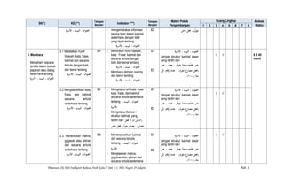 Pemetaan SK-KD-Indikator Bahasa Arab Kelas 7 Smt 1-2, MTs Negeri 29 Jakarta hal. 6
SK(*) KD (**)
Tahapan
Berpikir
Indikator (***)
Tahapan
Berpikir
Materi Pokok
Pengembangan
Ruang Lingkup Alokasi
Waktu1 2 3 4 5 6 7 8
‫اﻷﺳﺮة‬ ، ‫اﻟﺒﻴﺖ‬ ، ‫اﻟﻌﻨﻮان‬ - mengemukakan informasi
secara lisan dalam kalimat
sederhana dengan lafal
yang tepat tentang
‫اﻷﺳﺮة‬ ، ‫اﻟﺒﻴﺖ‬ ، ‫اﻟﻌﻨﻮان‬
C2 ّ‫و‬‫ﻣﺆ‬‫ﻣﺎض‬ ‫ﻓﻌﻞ‬ ، ‫ل‬
3. Membaca
Memahami wacana
tertulis dalam bentuk
paparan atau dialog
sederhana tentang
‫اﻷﺳﺮة‬ ، ‫اﻟﺒﻴﺖ‬ ، ‫اﻟﻌﻨﻮان‬
3.1 Melafalkan huruf
hijaiyah, kata, frase,
kalimat dan wacana
tertulis dengan baik
dan benar tentang
‫اﻟﻌﻨﻮان‬‫اﻷﺳﺮة‬ ، ‫اﻟﺒﻴﺖ‬ ،
C1 - Menirukan huruf hijaiyah,
kata, Frase, kalimat dan
wacana tertulis dengan
baik dan benar tentang
‫اﻷﺳﺮة‬ ، ‫اﻟﺒﻴﺖ‬ ، ‫اﻟﻌﻨﻮان‬
- Membaca dengan nyaring
dan benar tentang
‫اﻷﺳﺮة‬ ، ‫اﻟﺒﻴﺖ‬ ، ‫اﻟﻌﻨﻮان‬
C1
C1
‫ا‬ ، ‫اﻟﻌﻨﻮان‬‫اﻷﺳﺮة‬ ، ‫ﻟﺒﻴﺖ‬
dengan struktur kalimat dasar
yang terdiri dari
‫ّم‬‫ﺪ‬‫ﻣﻘ‬ ‫ﺧﺒﺮ‬-‫ﺧﺒﺮ‬ ، ‫ﻧﻌﺖ‬ ، ‫ّﺮ‬‫ﺧ‬‫ﻣﺆ‬ ‫ﻣﺒﺘﺪأ‬
‫إﻟﻰ‬ ‫ﻋﺪد/أرﻗﺎم‬ ، (‫ﻣﻔﺮد‬ ‫ﻣﻀﺎرع‬ ‫)ﻓﻌﻞ‬
) ‫ﻣﺌﺔ‬١٠٠(
√ √ 6 X 40
menit
3.2 Mengidentifikasi kata,
frasa, dan kalimat
wacana tertulis
sederhana tentang
‫اﻷﺳﺮة‬ ، ‫اﻟﺒﻴﺖ‬ ، ‫اﻟﻌﻨﻮان‬
C1 - Mengetahui arti kata, frase
kata, frasa, dan kalimat
wacana tertulis sederhana
tentang ، ‫اﻟﺒﻴﺖ‬ ، ‫اﻟﻌﻨﻮان‬
‫اﻷﺳﺮة‬
- Mengetahui Bentuk /
struktur kalimat yang
terdiri dari ‫ﻓﻌﻞ‬ + (‫ـ‬‫ﻟ‬/‫)أن/ﻟﻦ‬
‫ﻣ‬ ‫ﻓﻌﻞ‬ ،‫ّل‬‫و‬‫ﻣﺆ‬ ‫ﻣﺼﺪر‬ ، ‫ﻣﻀﺎرع‬‫ﺎض‬
C1
C1
‫اﻷﺳﺮة‬ ، ‫اﻟﺒﻴﺖ‬ ، ‫اﻟﻌﻨﻮان‬
dengan struktur kalimat dasar
yang terdiri dari
‫ّم‬‫ﺪ‬‫ﻣﻘ‬ ‫ﺧﺒﺮ‬-‫ﺧﺒﺮ‬ ، ‫ﻧﻌﺖ‬ ، ‫ّﺮ‬‫ﺧ‬‫ﻣﺆ‬ ‫ﻣﺒﺘﺪأ‬
‫إﻟﻰ‬ ‫ﻋﺪد/أرﻗﺎم‬ ، (‫ﻣﻔﺮد‬ ‫ﻣﻀﺎرع‬ ‫)ﻓﻌﻞ‬
) ‫ﻣﺌﺔ‬١٠٠(
√ √
3.3. Menemukan makna,
gagasan atau pikiran
dari wacana tertulis
sederhana tentang
‫اﻷﺳﺮة‬ ، ‫اﻟﺒﻴﺖ‬ ، ‫اﻟﻌﻨﻮان‬
C4 - Menterjemahkan kalimat
dari wacana tertulis
tentang ، ‫اﻟﺒﻴﺖ‬ ، ‫اﻟﻌﻨﻮان‬
‫اﻷﺳﺮة‬
- Menjelaskan makna,
gagasan atau pikiran dari
wacana tertulis sederhana
C1
C2
‫اﻷﺳﺮة‬ ، ‫اﻟﺒﻴﺖ‬ ، ‫اﻟﻌﻨﻮان‬
dengan struktur kalimat dasar
yang terdiri dari
‫ّم‬‫ﺪ‬‫ﻣﻘ‬ ‫ﺧﺒﺮ‬-‫ﺧﺒﺮ‬ ، ‫ﻧﻌﺖ‬ ، ‫ّﺮ‬‫ﺧ‬‫ﻣﺆ‬ ‫ﻣﺒﺘﺪأ‬
، (‫ﻣﻔﺮد‬ ‫ﻣﻀﺎرع‬ ‫)ﻓﻌﻞ‬‫إﻟﻰ‬ ‫ﻋﺪد/أرﻗﺎم‬
) ‫ﻣﺌﺔ‬١٠٠(
√ √
 
