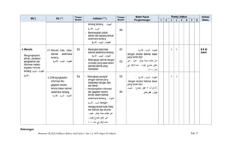 Pemetaan SK-KD-Indikator Bahasa Arab Kelas 7 Smt 1-2, MTs Negeri 29 Jakarta hal. 7
SK(*) KD (**)
Tahapan
Berpikir
Indikator (***)
Tahapan
Berpikir
Materi Pokok
Pengembangan
Ruang Lingkup Alokasi
Waktu1 2 3 4 5 6 7 8
tentang tentang ، ‫اﻟﻌﻨﻮان‬
‫اﻷﺳﺮة‬ ، ‫اﻟﺒﻴﺖ‬
- Menerangkan pokok
pikiran dari wacana tertulis
sederhana tentang
‫اﻷﺳﺮة‬ ، ‫اﻟﺒﻴﺖ‬ ، ‫اﻟﻌﻨﻮان‬
C2
4. Menulis
Mengungkapkan
pikiran, perasaan,
pengalaman dan
informasi melalui
kegiatan menulis
tentang ‫اﻟﺒﻴﺖ‬ ، ‫اﻟﻌﻨﻮان‬
‫اﻷﺳﺮة‬ ،
4.1 Menulis kata, frasa,
kalimat sederhana
tentang
‫اﻷﺳﺮة‬ ، ‫اﻟﺒﻴﺖ‬ ، ‫اﻟﻌﻨﻮان‬
C3 - Merangkai kata,frase
kalimat sederhana tentang
‫اﻷﺳﺮة‬ ، ‫اﻟﺒﻴﺖ‬ ، ‫اﻟﻌﻨﻮان‬
- Melengkapi kalimat dengan
mufradat yang tepat dalam
kalimat-kalimat yang
disediakan
C1
C3
‫اﻷﺳﺮة‬ ، ‫اﻟﺒﻴﺖ‬ ، ‫اﻟﻌﻨﻮان‬
dengan struktur kalimat dasar
yang terdiri dari
‫ّم‬‫ﺪ‬‫ﻣﻘ‬ ‫ﺧﺒﺮ‬-‫ﺧﺒﺮ‬ ، ‫ﻧﻌﺖ‬ ، ‫ّﺮ‬‫ﺧ‬‫ﻣﺆ‬ ‫ﻣﺒﺘﺪأ‬
‫إﻟﻰ‬ ‫ﻋﺪد/أرﻗﺎم‬ ، (‫ﻣﻔﺮد‬ ‫ﻣﻀﺎرع‬ ‫)ﻓﻌﻞ‬
) ‫ﻣﺌﺔ‬١٠٠(
√ √ 6 X 40
menit
4.2 Mengungkapkan
informasi dan
gagasan secara
tertulis dalam kalimat
sederhana tentang
‫اﻷﺳﺮة‬ ، ‫اﻟﺒﻴﺖ‬ ، ‫اﻟﻌﻨﻮان‬
C4 - Melengkapi paragraf
dengan kalimat yang
disediakan dengan baik
dan benar
- menyampaikan informasi
dan gagasan secara
tertulis dalam kalimat
sederhana tentang ، ‫اﻟﻌﻨﻮان‬
‫اﻷﺳﺮة‬ ، ‫اﻟﺒﻴﺖ‬ dengan
mengguna-kan kata, frase,
dan kalimat dgn struktur
‫ّم‬‫ﺪ‬‫ﻣﻘ‬ ‫ﺧﺒﺮ‬-، ‫ﻧﻌﺖ‬ ، ‫ّﺮ‬‫ﺧ‬‫ﻣﺆ‬ ‫ﻣﺒﺘﺪأ‬
، (‫ﻣﻔﺮد‬ ‫ﻣﻀﺎرع‬ ‫)ﻓﻌﻞ‬ ‫ﺧﺒﺮ‬
) ‫ﻣﺌﺔ‬ ‫إﻟﻰ‬ ‫ﻋﺪد/أرﻗﺎم‬١٠٠
C3
C4
‫اﻷﺳﺮة‬ ، ‫اﻟﺒﻴﺖ‬ ، ‫اﻟﻌﻨﻮان‬
dengan struktur kalimat dasar
yang terdiri dari
‫ﻣﺼﺪر‬ ، ‫ﻣﻀﺎرع‬ ‫ﻓﻌﻞ‬ + (‫ـ‬‫ﻟ‬/‫)أن/ﻟﻦ‬
‫ﻣﺎض‬ ‫ﻓﻌﻞ‬ ، ‫ّل‬‫و‬‫ﻣﺆ‬
√ √
Keterangan:
 