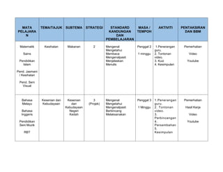 MATA
PELAJARA
N
TEMA/TAJUK SUBTEMA STRATEGI STANDARD
KANDUNGAN
DAN
PEMBELAJARAN
MASA /
TEMPOH
AKTIVITI PENTAKSIRAN
DAN BBM
Matematik
Sains
Pendidikan
Islam
Pend. Jasmani
/ Kesihatan
Pend. Seni
Visual
Kesihatan Makanan 2 Mengenal
Mengetahui
Membaca
Mengenalpasti
Menjelaskan
Menulis
Penggal 2
1 minggu
1.Penerangan
guru.
2. Tontonan
video.
3. Kuiz
4. Kesimpulan
Pemerhatian
Video
Youtube
Bahasa
Melayu
Bahasa
Inggeris
Pendidikan
Seni Muzik
RBT
Kesenian dan
Kebudayaan
Kesenian
dan
Kebudayaan
Negeri
Kedah
3
(Projek)
Mengenal
Mengetahui
Mengenalpasti
Berbincang
Melaksanakan
Penggal 3
1 Minggu
1.Penerangan
guru.
2. Tontonan
video.
3.
Perbincangan
4.
Persembahan
5.
Kesimpulan
Pemerhatian
Hasil Kerja
Video
Youtube
 