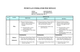 PEMETAAN INDIKATOR PER MINGGU
                                             TEMA            : KEGEMARAN
                                             TEMA KE         : 10 ( SEPULUH )
                                             KELAS / SEMESTER: III / 2

                                                                      MINGGU KE
NO    MAPEL
                              PERTAMA
                                                                        KEDUA                                   KETIGA


                 4.1 Mengenal Kekhasan Bangsa            4.1 Mengenal Kekhasan Bangsa Indonesia 4.1 Mengenal Kekhasan Bangsa
                      Inonesia, Seperti Kebhinnekaan        Seperti Kebhinnekaan, Kekayaan         Indonesia Seperti Kebhinekaan,
                      Kekeyaan Alam,Keramah                 Alam dan Keramah Tamahan.              Kekayaan Alam dan Keramah
                      Tamahan                                                                      Tamahan.
1      PKn                                                  4.1.3 Mengidentifikasi agama yang
                    4.1.1 Mengidentifikasi macam –                ada di indonesia                 4.1.1 Mengidentifikasi macam –
                          macam upacara adat                                                             macam upacara adat
                    4.1.2 Mengidentifikasi suku bangsa                                             4.1.2 Mengidentifikasi suku bangsa di
                          di indonesia                                                                   indonesia
                                                                                                   4.1.3 Mengidentifikasi agama yang
                                                                                                         ada di indonesia
                 Mendengarkan                            Mendengarkan                           Mendengarkan

      Bahasa     5.2 Menirukan Dialog Dengan Ekspresi    5.2 Menirukan Dialog Dengan Ekspresi    5.2 Menirukan Dialog Dengan Ekspresi
                    Yang Tepat Dari Pembacaan Teks          Yang Tepat Dari Pembacaan Teks          Yang Tepat Dari Pembacaan Teks
2
                    Drama Anak Yang Didengarknnya.          Drama Anak Yang Didengarknnya.          Drama Anak Yang Didengarknnya
     Indonesia
                 5.2.1 Menirukan dialog dengan lafal,    5.2.2 Memerankan dialog dengan ekspresi 5.2.2 Memerankan dialog dengan
                       intonasi yang tepat                     yang tepat.                             ekspresi yang tepa
 