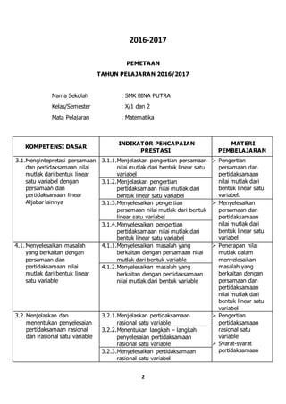 2
2016-2017
PEMETAAN
TAHUN PELAJARAN 2016/2017
Nama Sekolah : SMK BINA PUTRA
Kelas/Semester : X/1 dan 2
Mata Pelajaran : Matematika
KOMPETENSI DASAR
INDIKATOR PENCAPAIAN
PRESTASI
MATERI
PEMBELAJARAN
3.1.Mengintepretasi persamaan
dan pertidaksamaan nilai
mutlak dari bentuk linear
satu variabel dengan
persamaan dan
pertidaksamaan linear
Aljabar lainnya
3.1.1.Menjelaskan pengertian persamaan
nilai mutlak dari bentuk linear satu
variabel
 Pengertian
persamaan dan
pertidaksamaan
nilai mutlak dari
bentuk linear satu
variabel.
3.1.2.Menjelaskan pengertian
pertidaksamaan nilai mutlak dari
bentuk linear satu variabel
3.1.3.Menyelesaikan pengertian
persamaan nilai mutlak dari bentuk
linear satu variabel
 Menyelesaikan
persamaan dan
pertidaksamaan
nilai mutlak dari
bentuk linear satu
variabel
3.1.4.Menyelesaikan pengertian
pertidaksamaan nilai mutlak dari
bentuk linear satu variabel
4.1.Menyelesaikan masalah
yang berkaitan dengan
persamaan dan
pertidaksamaan nilai
mutlak dari bentuk linear
satu variable
4.1.1.Menyelesaikan masalah yang
berkaitan dengan persamaan nilai
mutlak dari bentuk variable
 Penerapan nilai
mutlak dalam
menyelesaikan
masalah yang
berkaitan dengan
persamaan dan
pertidaksamaan
nilai mutlak dari
bentuk linear satu
variabel
4.1.2.Menyelesaikan masalah yang
berkaitan dengan pertidaksamaan
nilai mutlak dari bentuk variable
3.2.Menjelaskan dan
menentukan penyelesaian
pertidaksamaan rasional
dan irasional satu variable
3.2.1.Menjelaskan pertidaksamaan
rasional satu variable
 Pengertian
pertidaksamaan
rasional satu
variable
 Syarat-syarat
pertidaksamaan
3.2.2.Menentukan langkah – langkah
penyelesaian pertidaksamaan
rasional satu variable
3.2.3.Menyelesaikan pertidaksamaan
rasional satu variabel
 